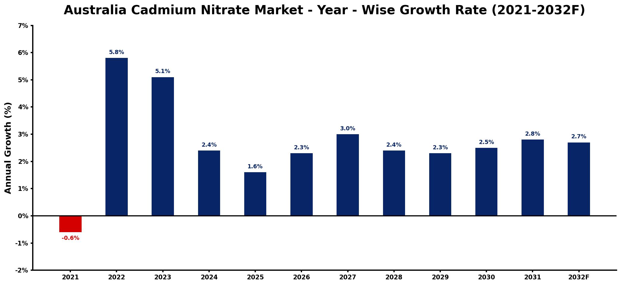 Australia Cadmium Nitrate Market Year-wise Growth Rate and Key Drivers