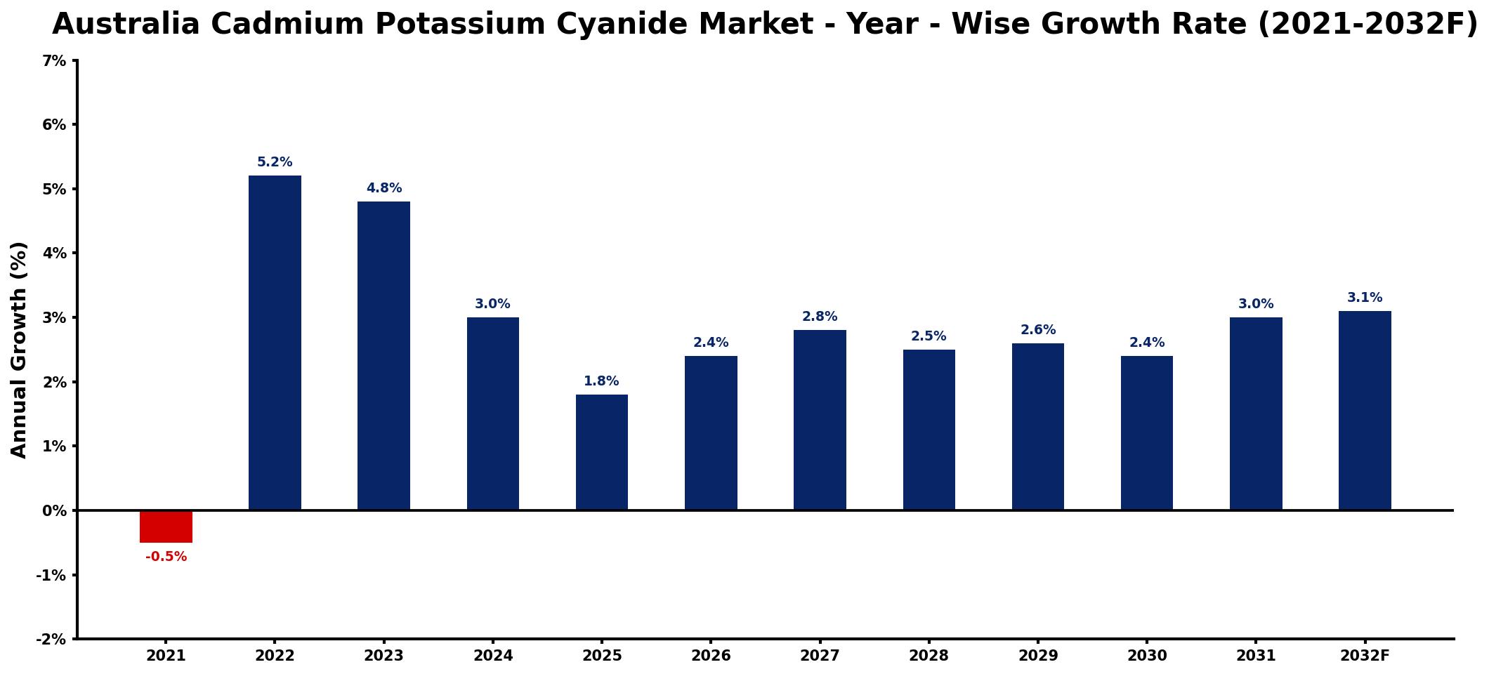 Australia Cadmium Potassium Cyanide Market Year-wise Growth Rate and Key Drivers