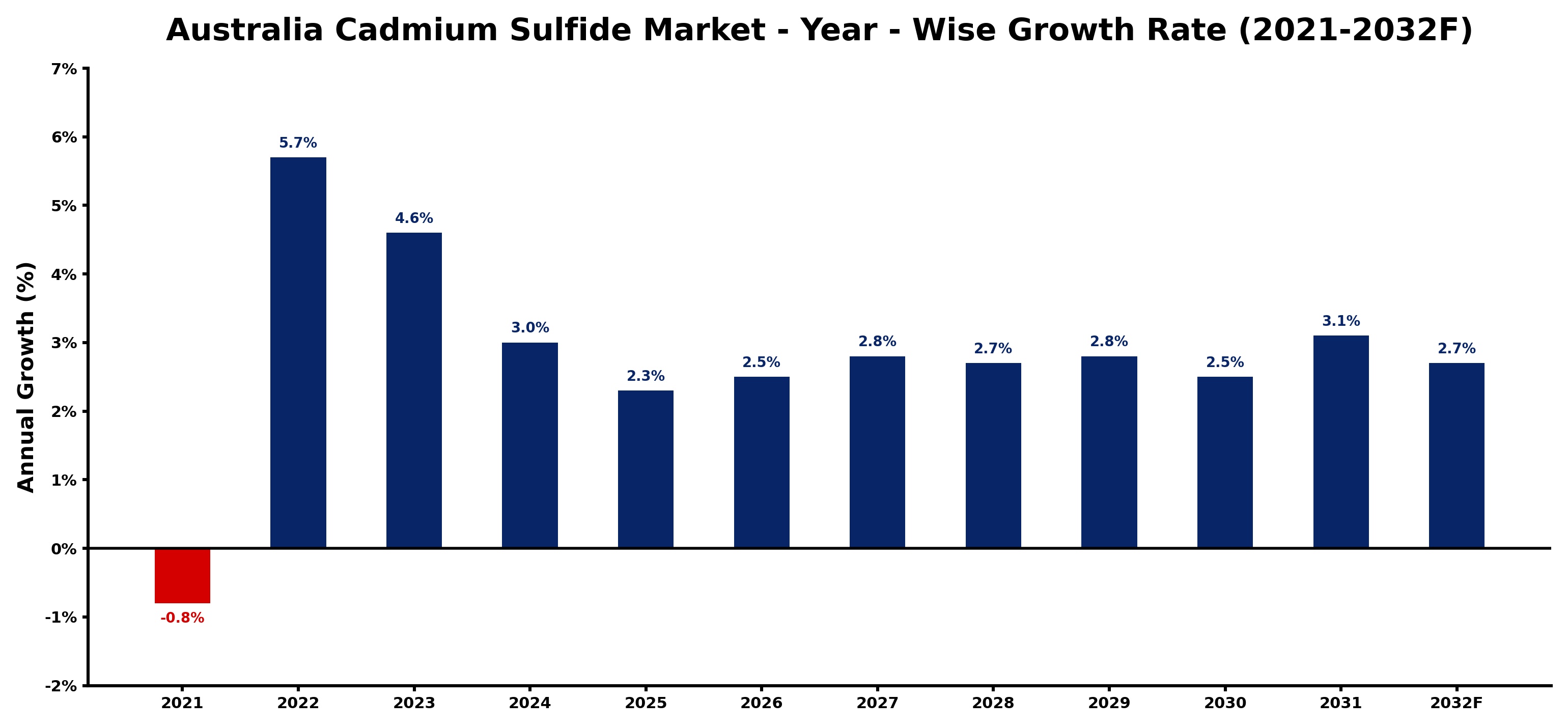 Australia Cadmium Sulfide Market Year-wise Growth Rate and Key Drivers