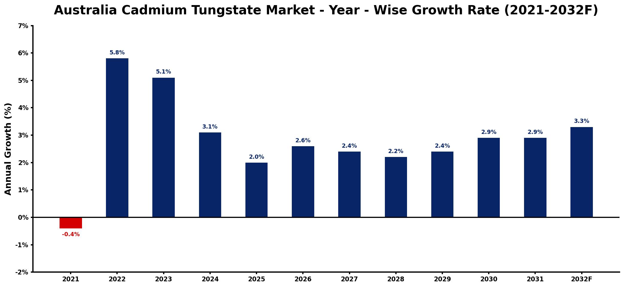 Australia Cadmium Tungstate Market Year-wise Growth Rate and Key Drivers