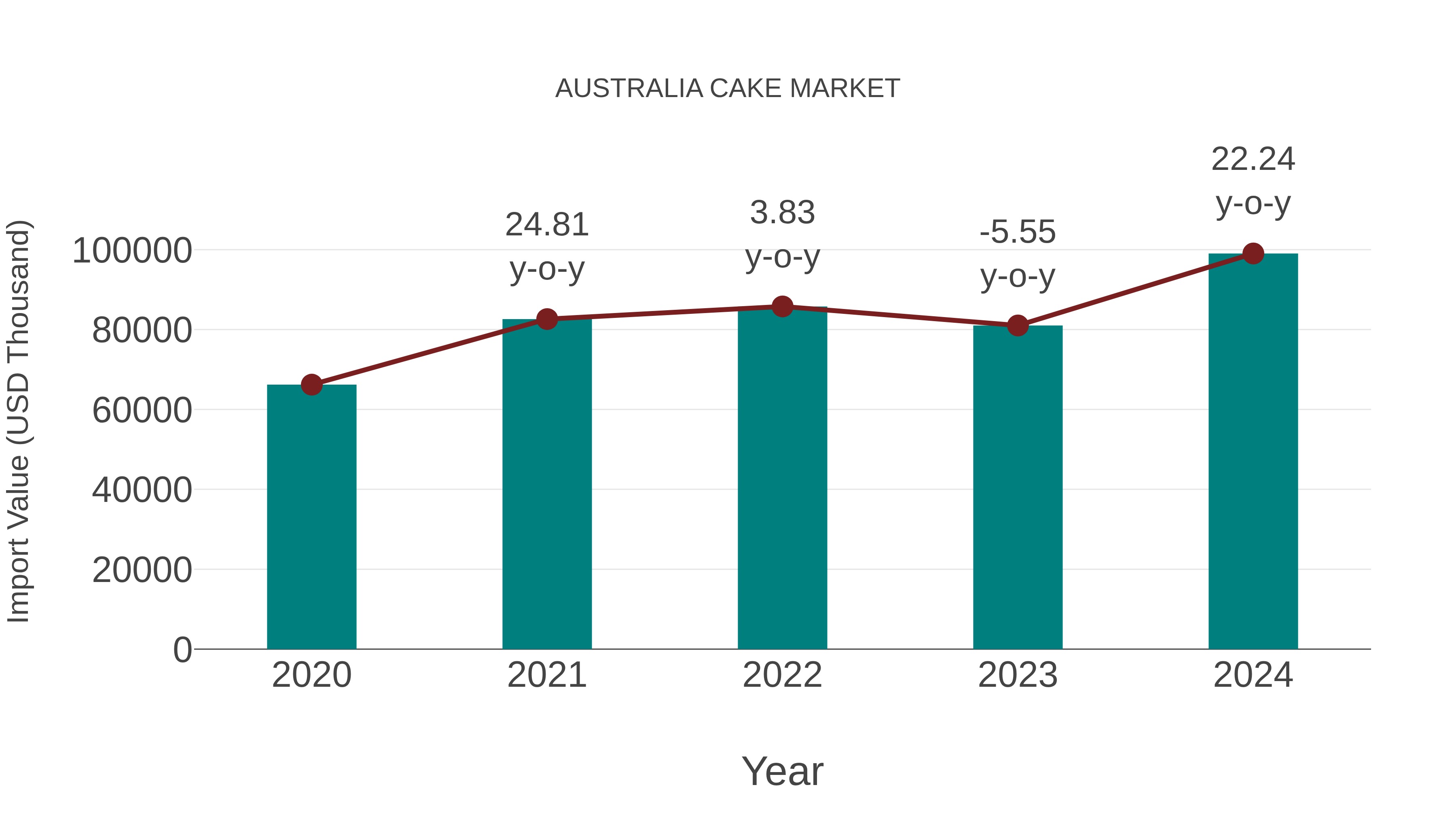  Australia Cake Market: Import Trend Analysis