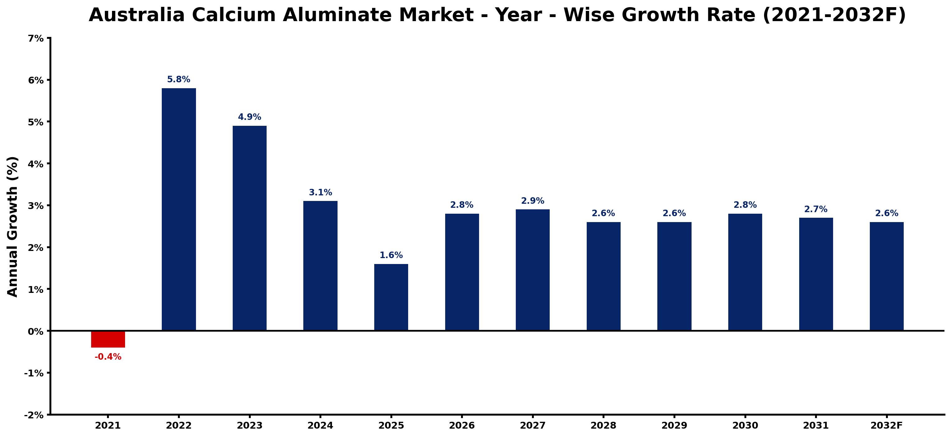 Australia Calcium Aluminate Market Year-wise Growth Rate and Key Drivers