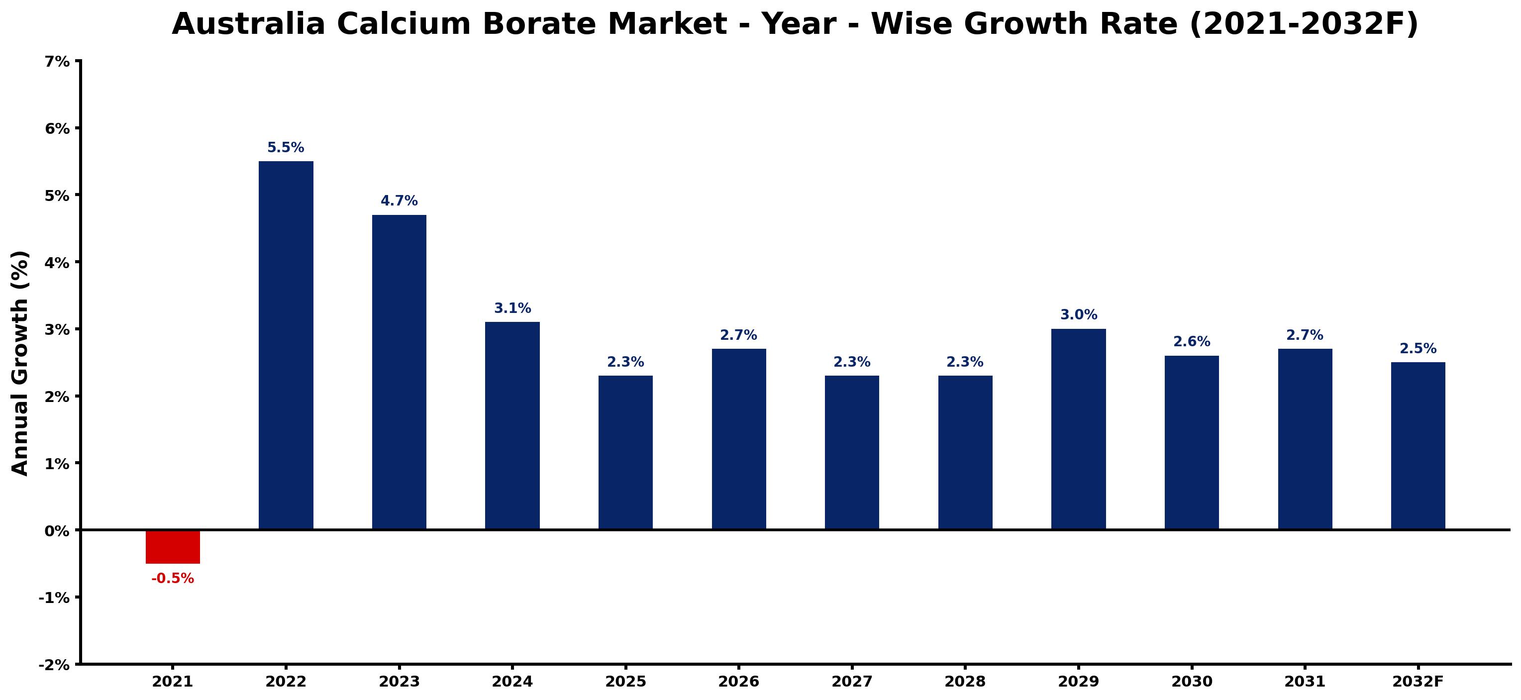 Australia Calcium Borate Market Year-wise Growth Rate and Key Drivers