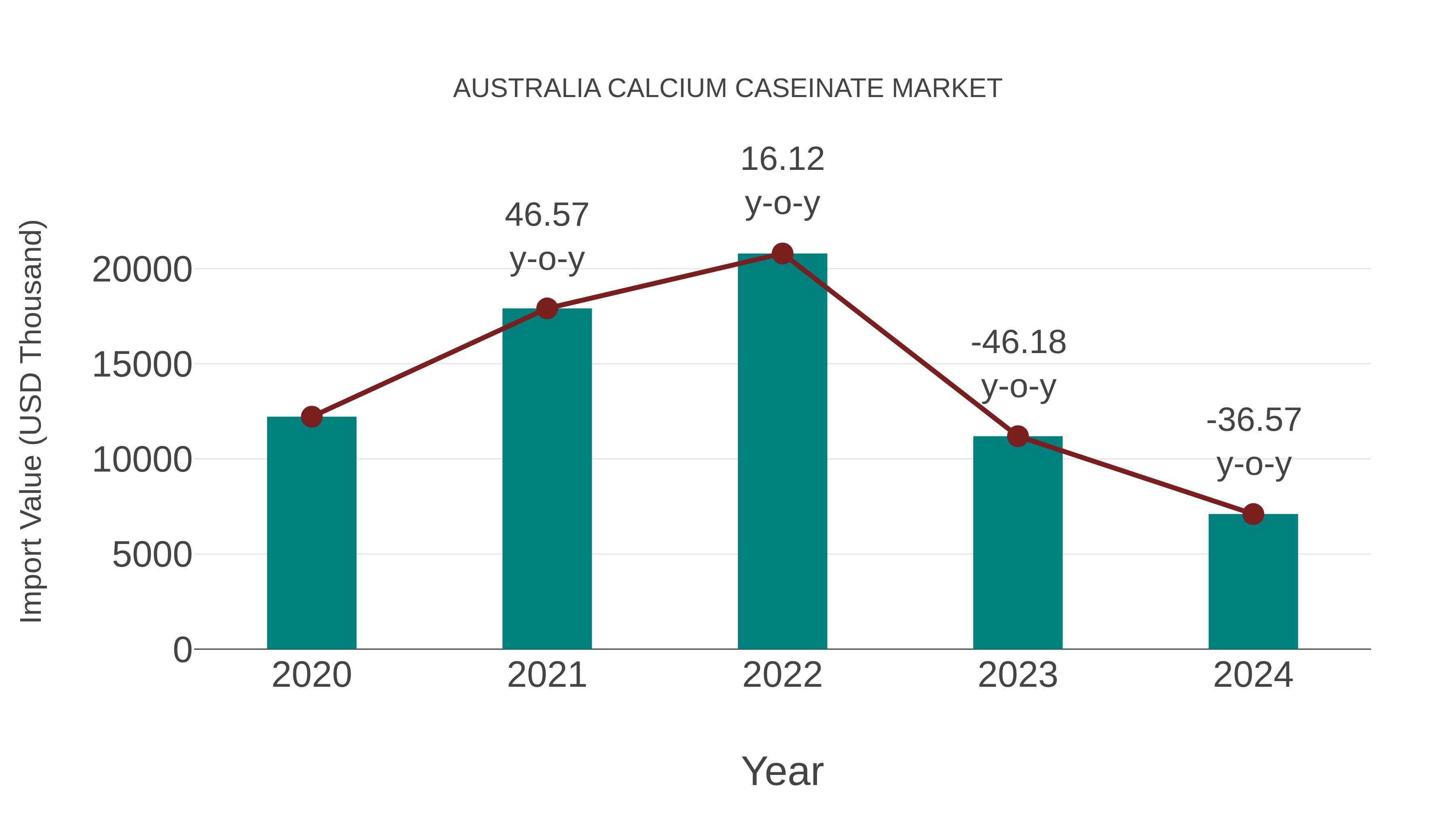  Australia Calcium Caseinate Market: Import Trend Analysis