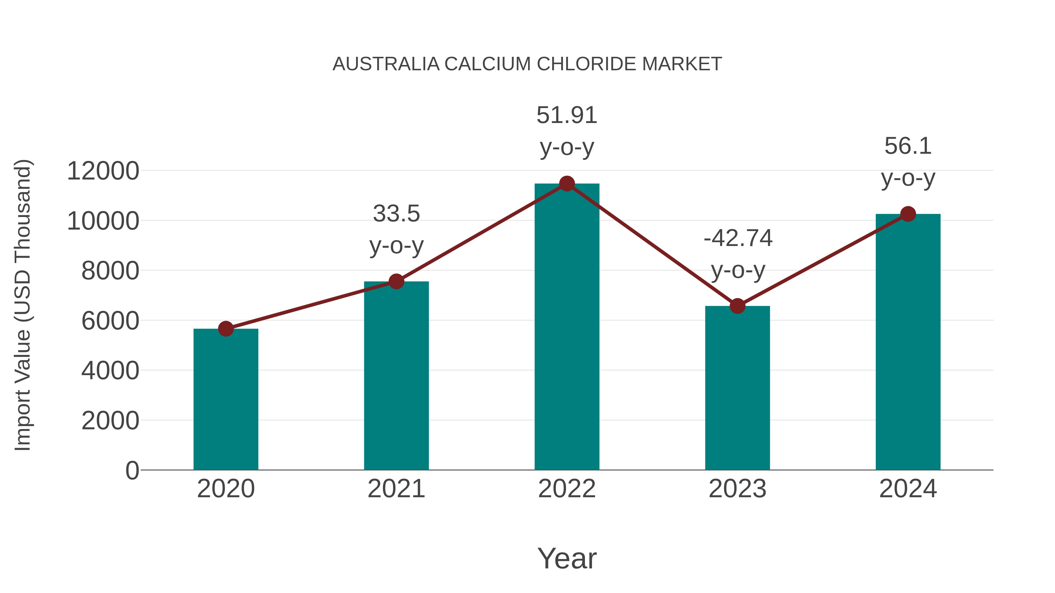  Australia Calcium Chloride Market: Import Trend Analysis