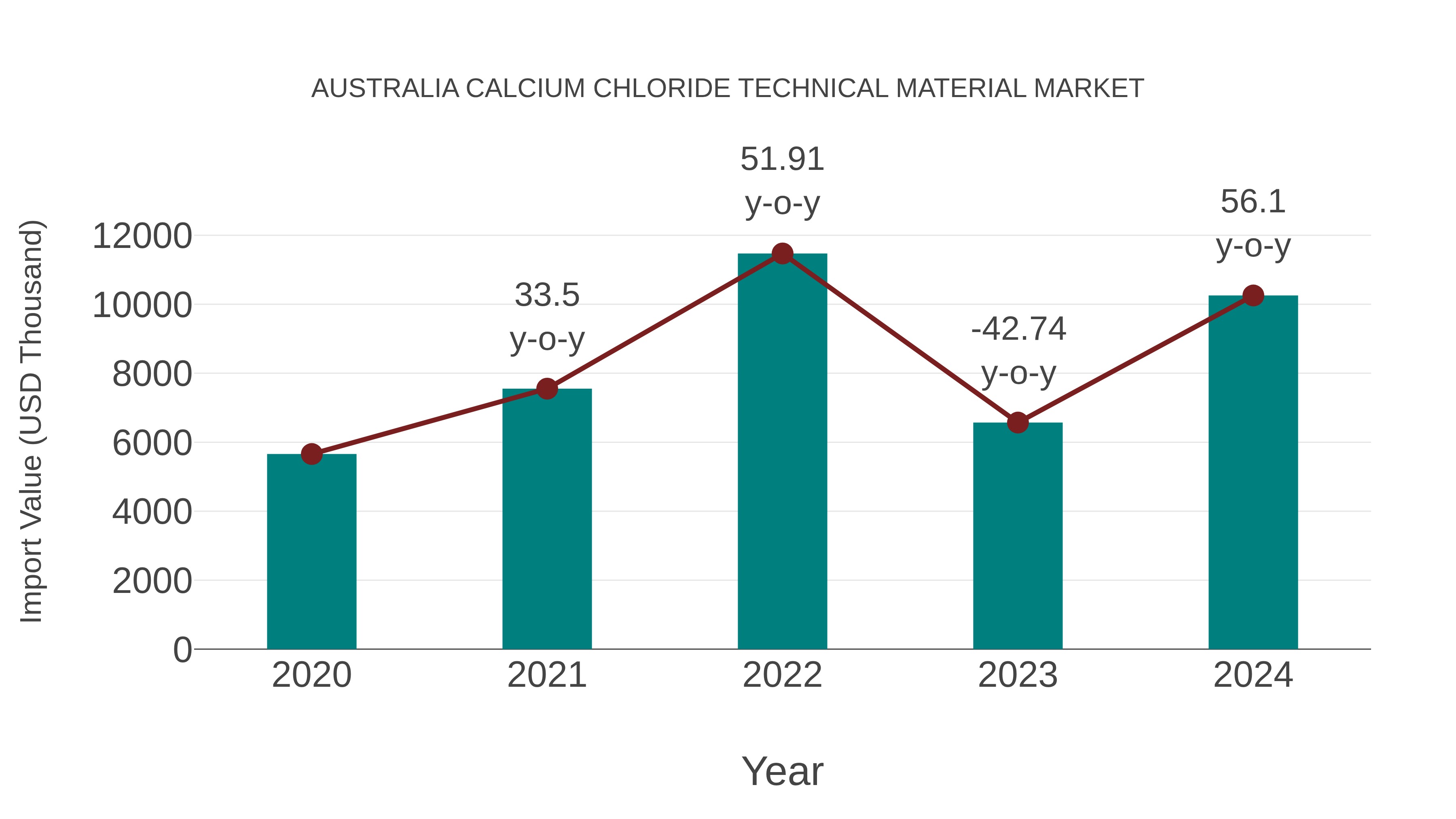  Australia Calcium Chloride Technical Material Market: Import Trend Analysis