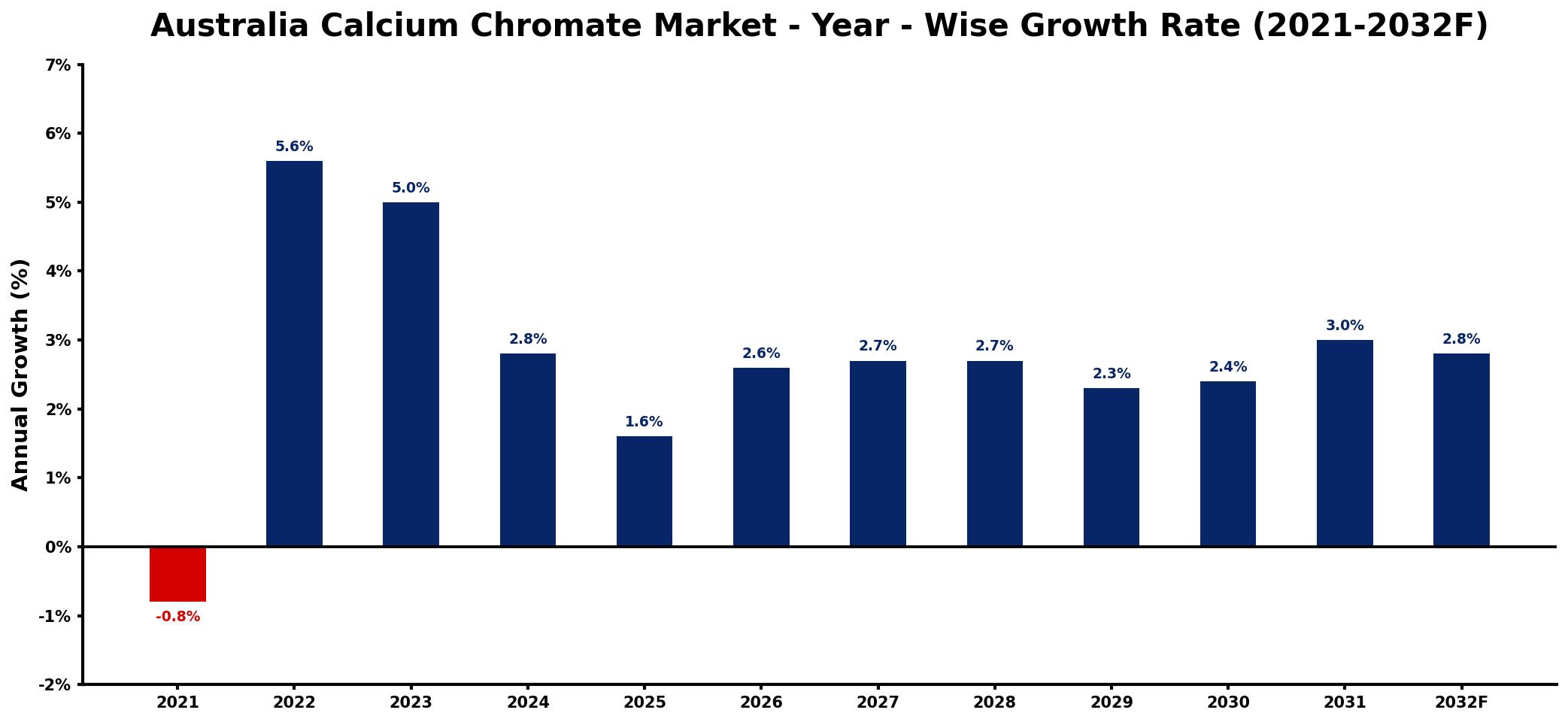 Australia Calcium Chromate Market Year-wise Growth Rate and Key Drivers
