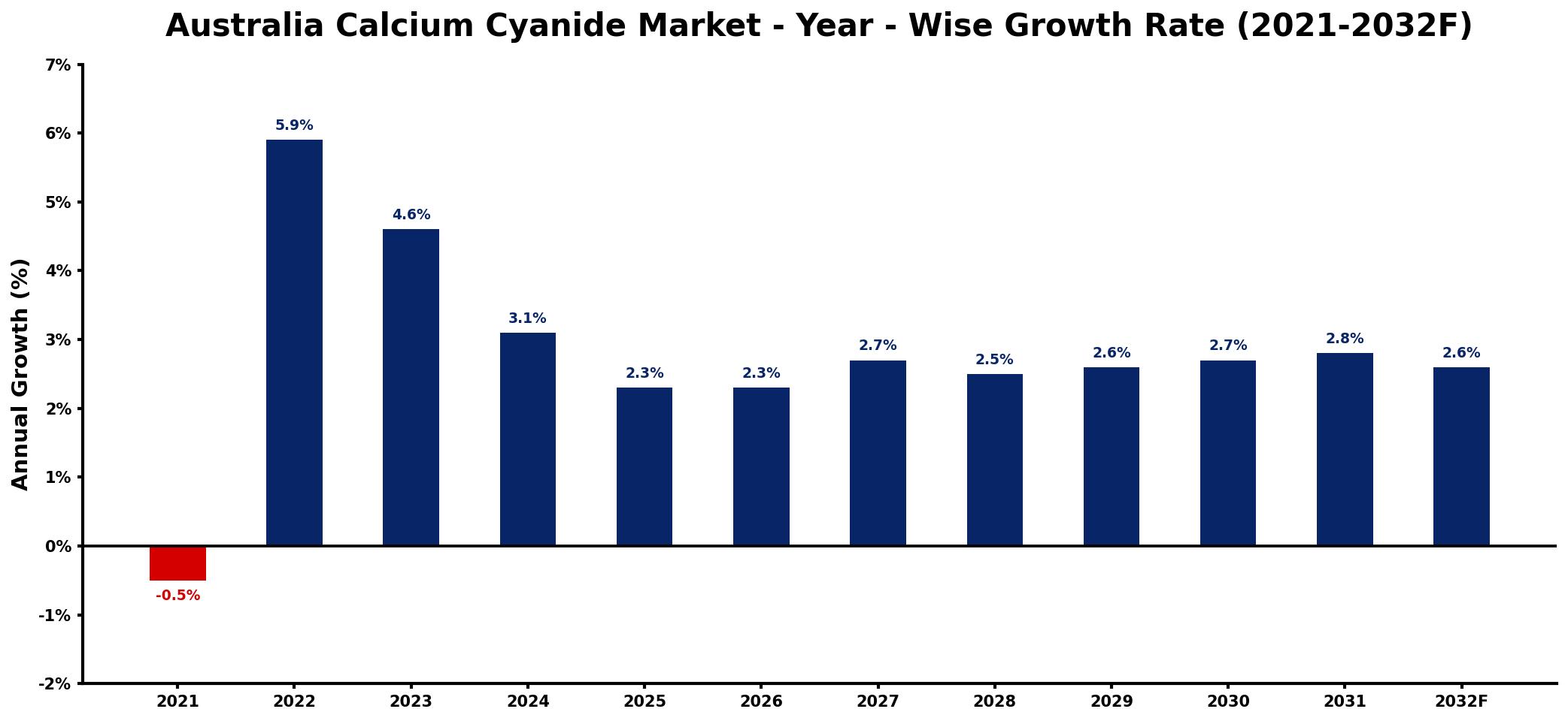 Australia Calcium Cyanide Market Year-wise Growth Rate and Key Drivers