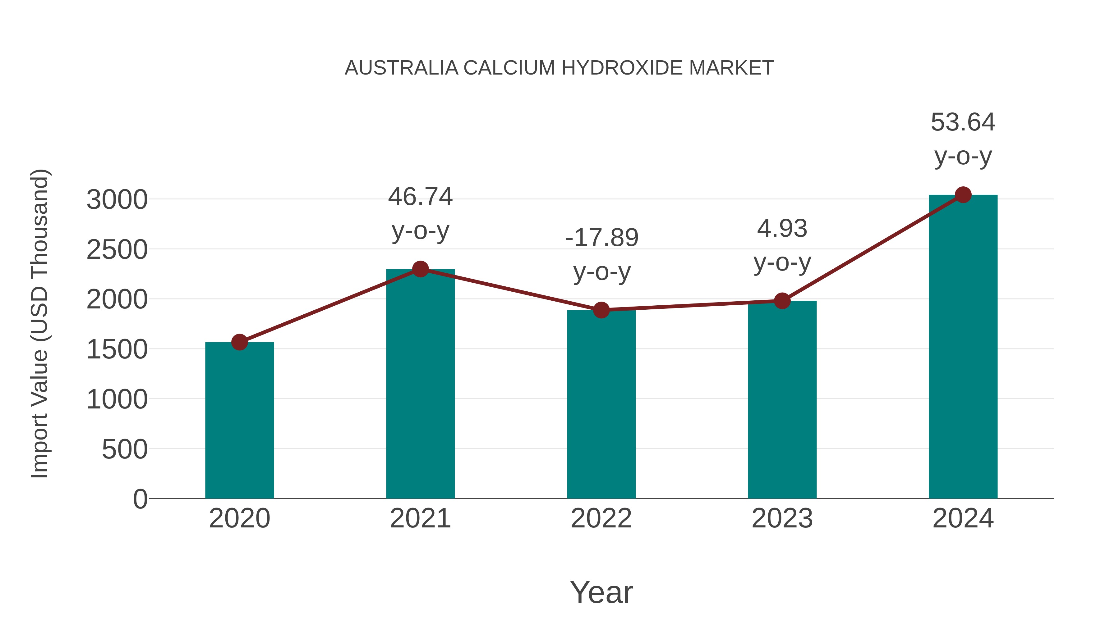  Australia Calcium Hydroxide Market: Import Trend Analysis