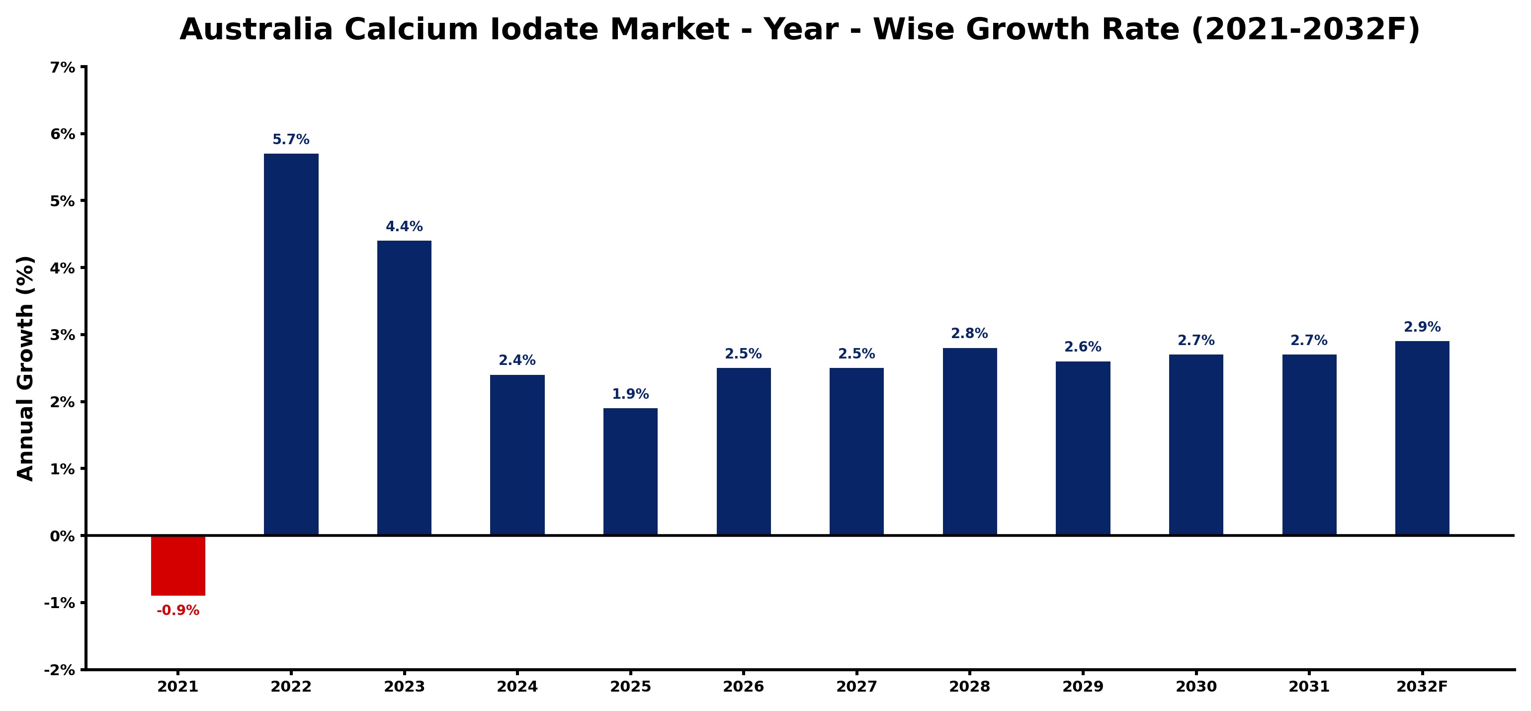 Australia Calcium Iodate Market Year-wise Growth Rate and Key Drivers