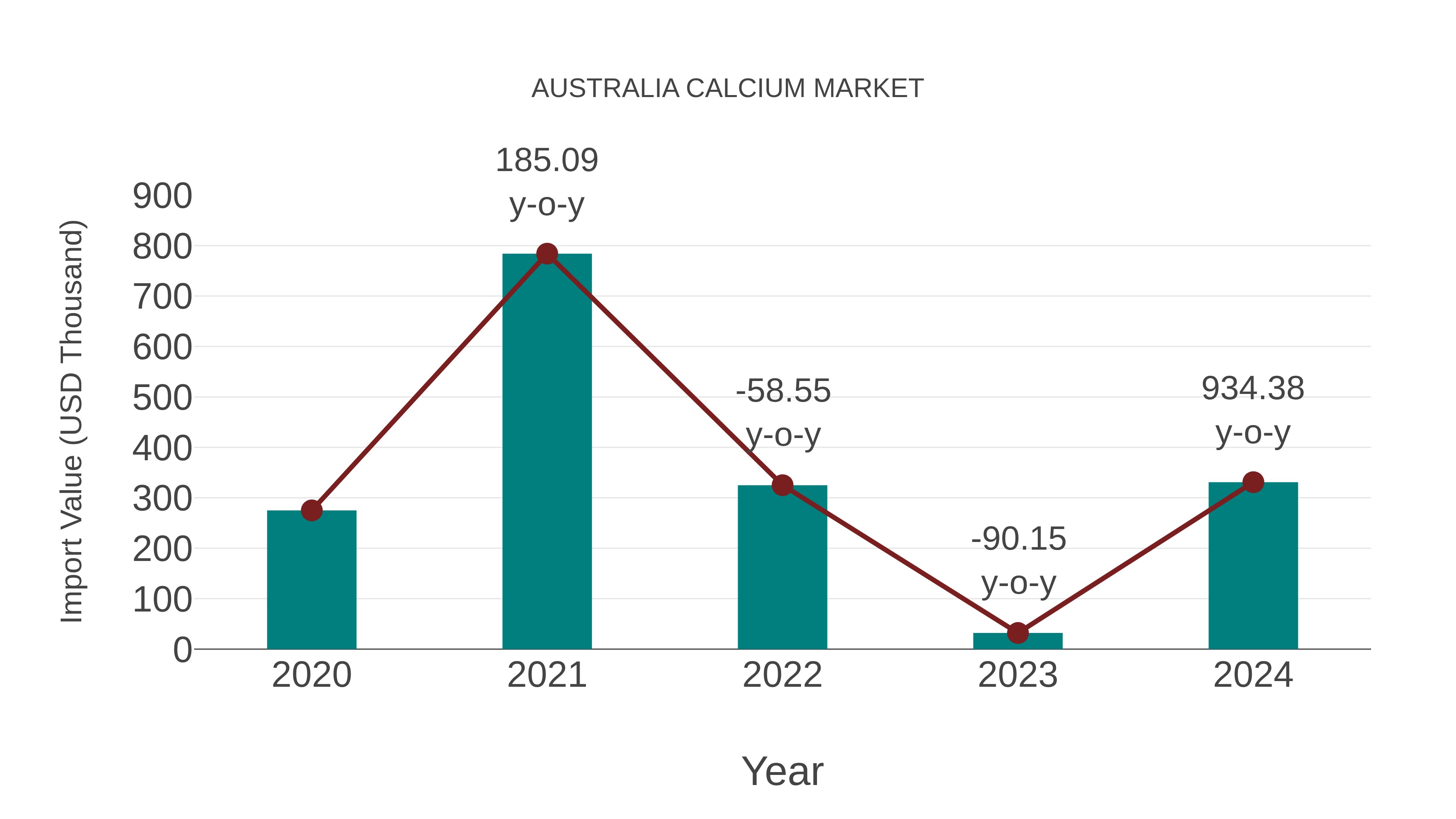  Australia Calcium Market: Import Trend Analysis
