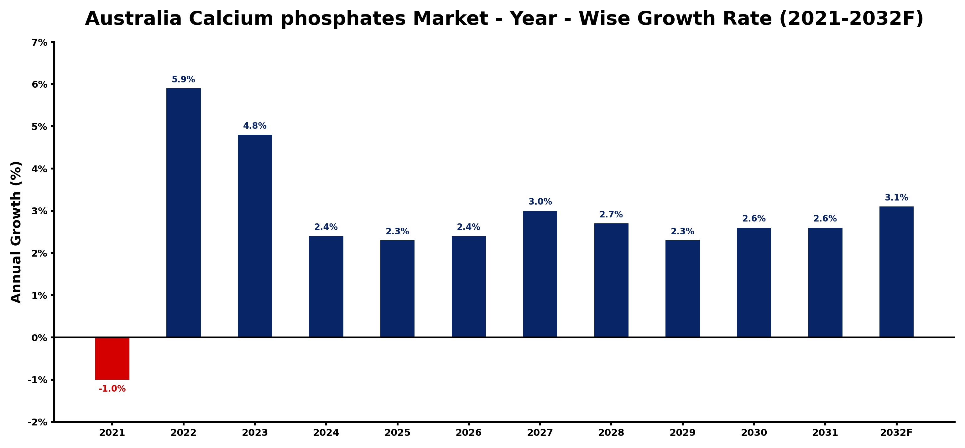 Australia Calcium phosphates Market Year-wise Growth Rate and Key Drivers