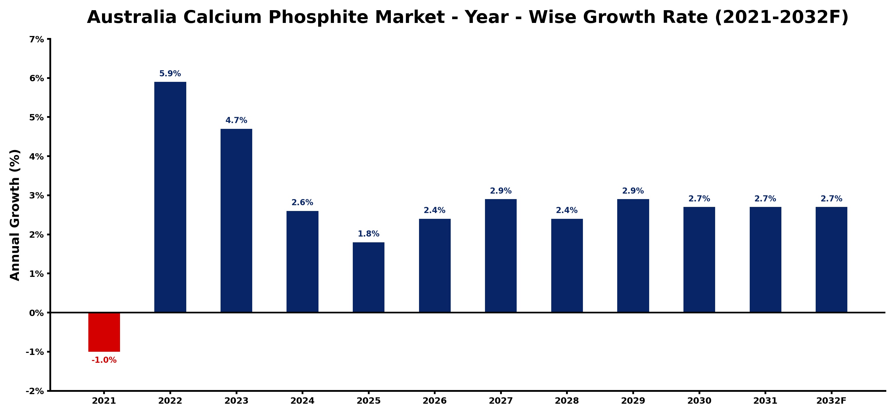 Australia Calcium Phosphite Market Year-wise Growth Rate and Key Drivers