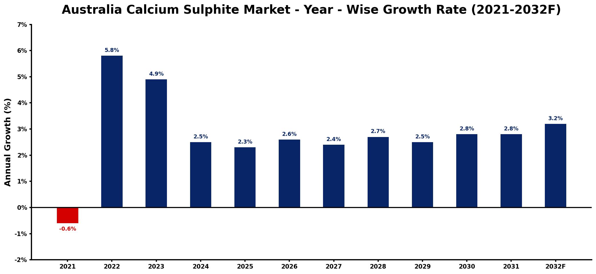 Australia Calcium Sulphite Market Year-wise Growth Rate and Key Drivers