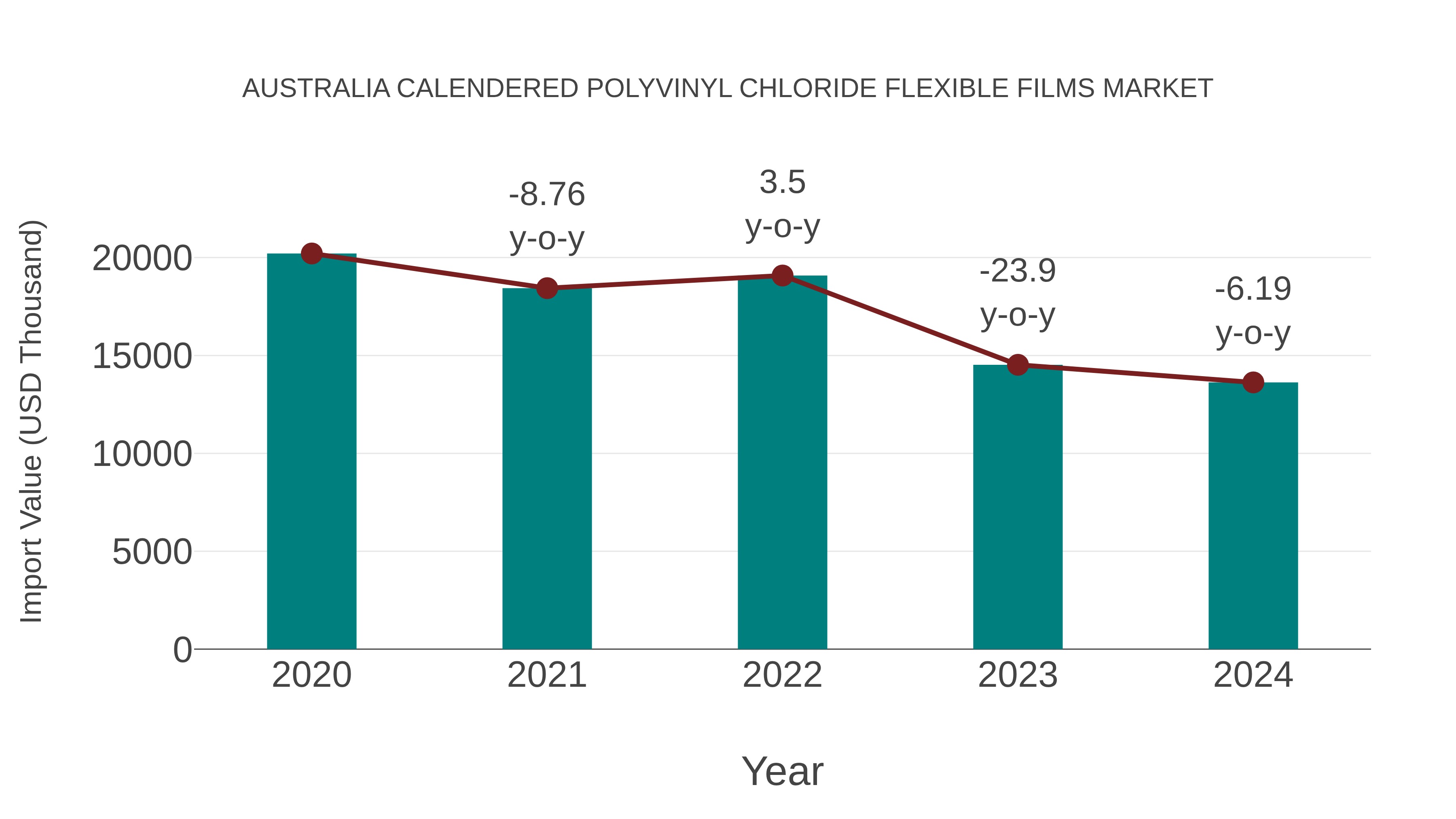  Australia Calendered Polyvinyl Chloride Flexible Films Market: Import Trend Analysis