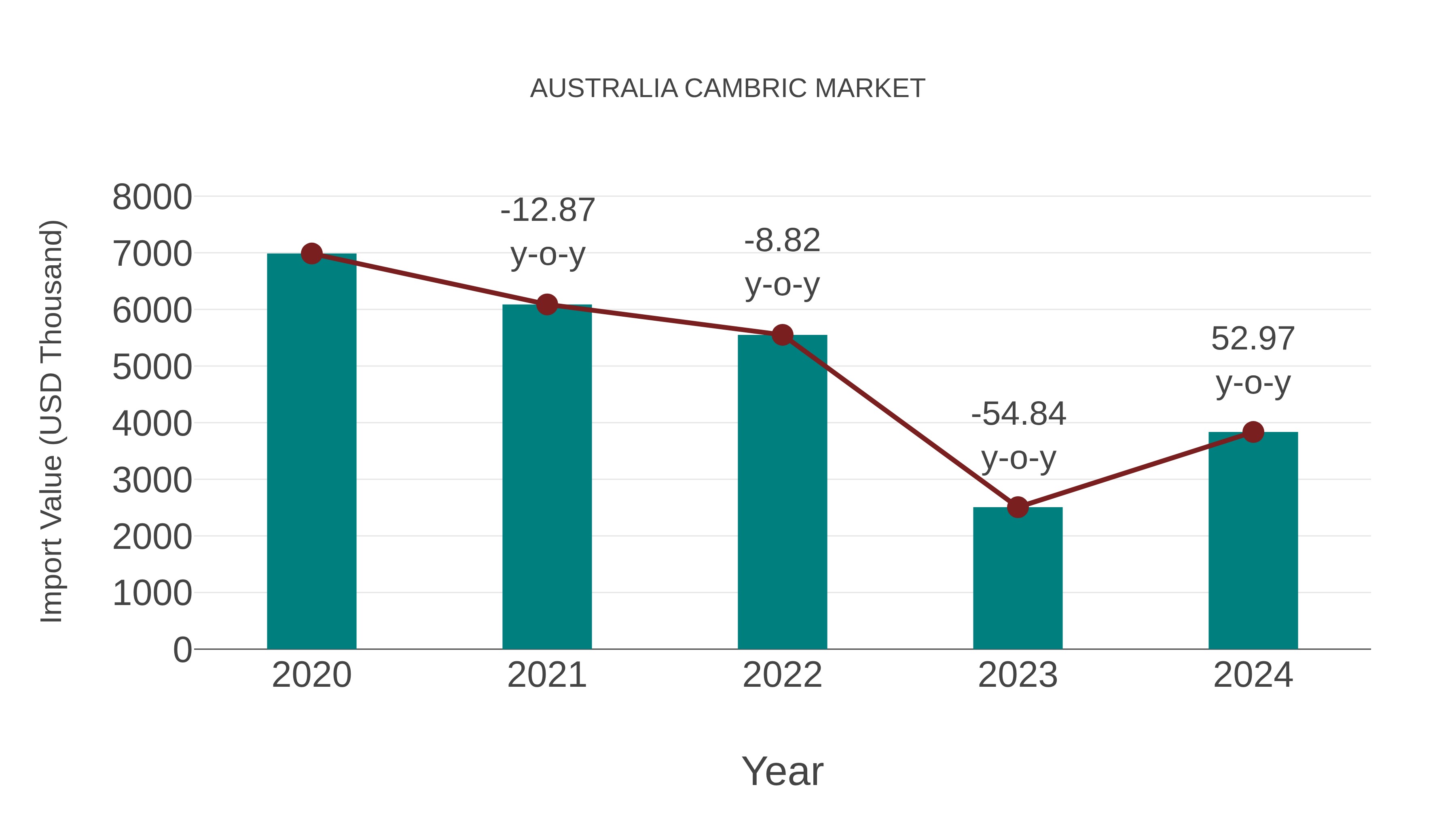  Australia Cambric Market: Import Trend Analysis