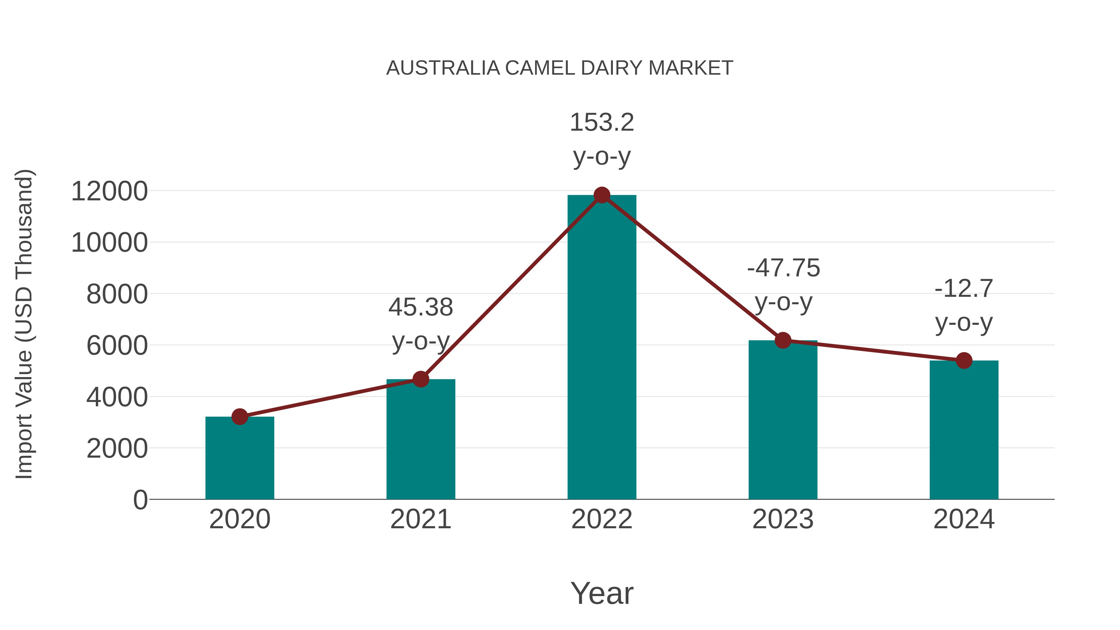 Australia Camel Dairy Market: Import Trend Analysis
