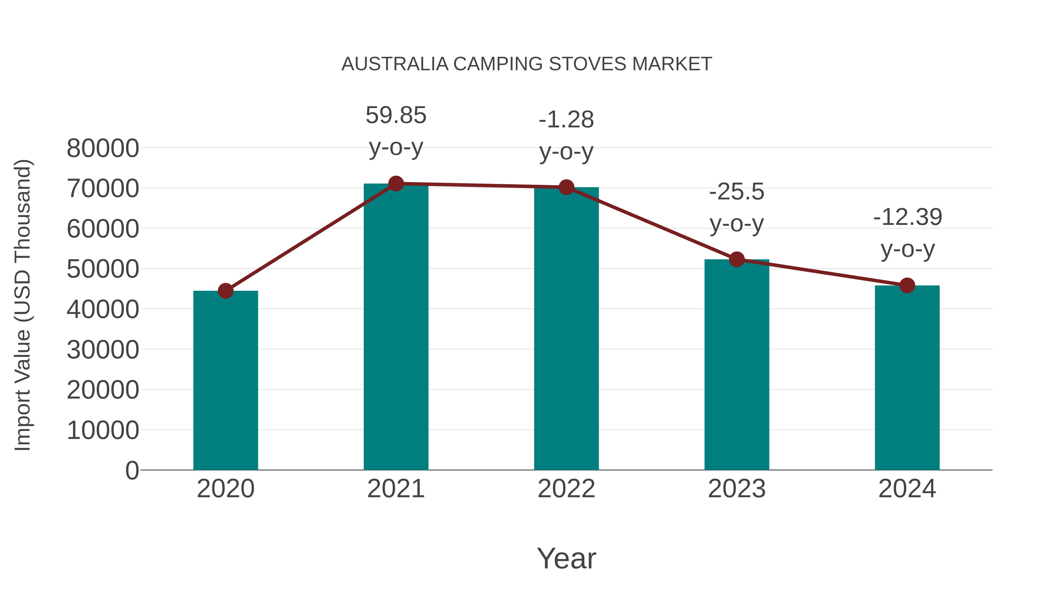  Australia Camping Stoves Market: Import Trend Analysis