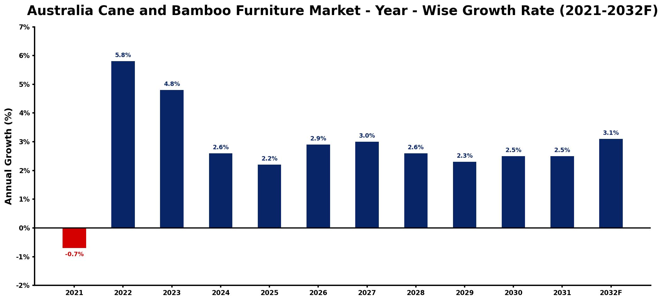 Australia Cane and Bamboo Furniture Market Year-wise Growth Rate and Key Drivers