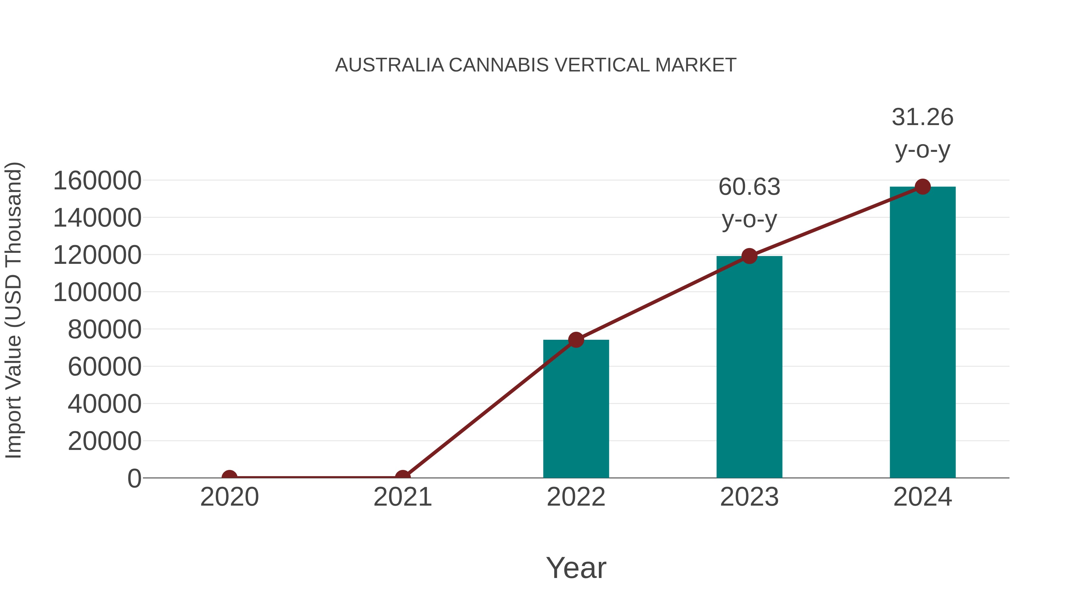  Australia Cannabis Vertical Market: Import Trend Analysis