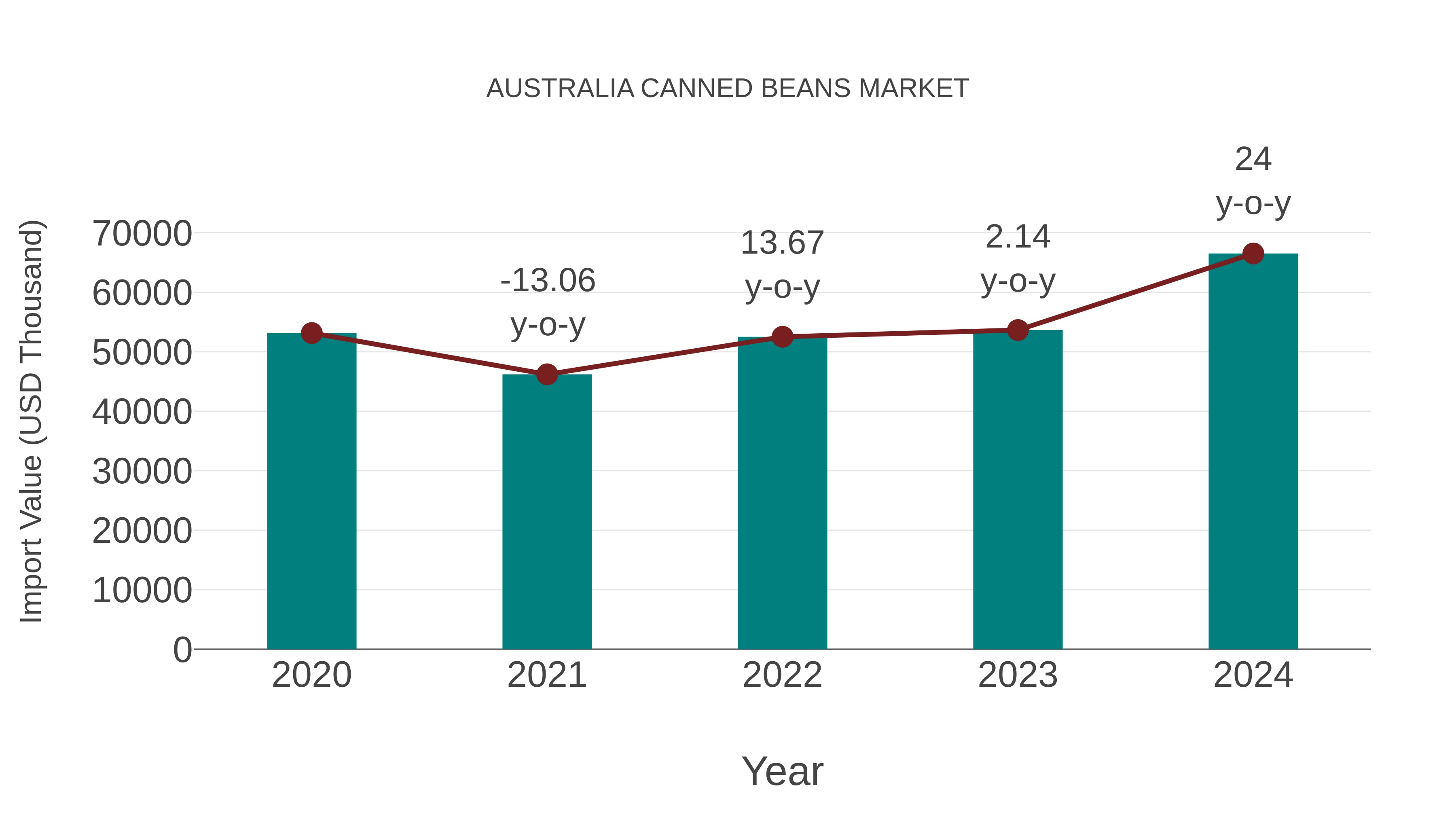  Australia Canned Beans Market: Import Trend Analysis