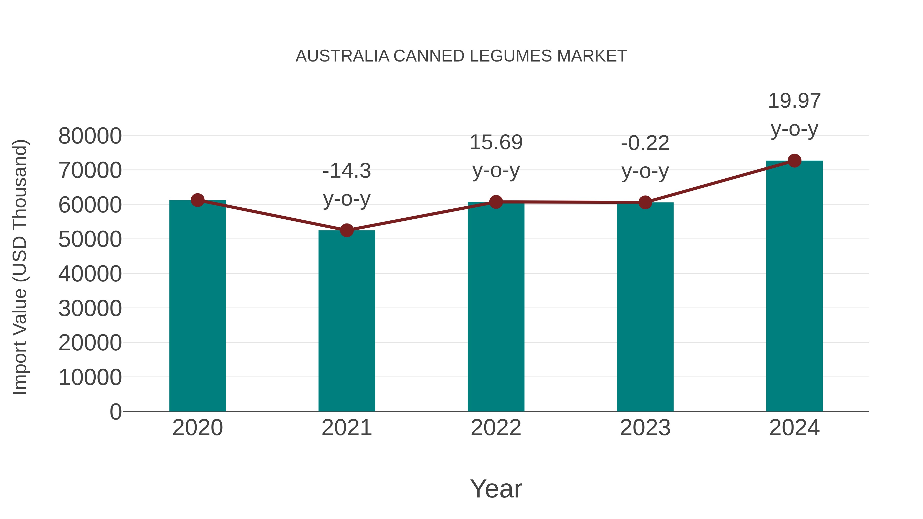  Australia Canned Legumes Market: Import Trend Analysis