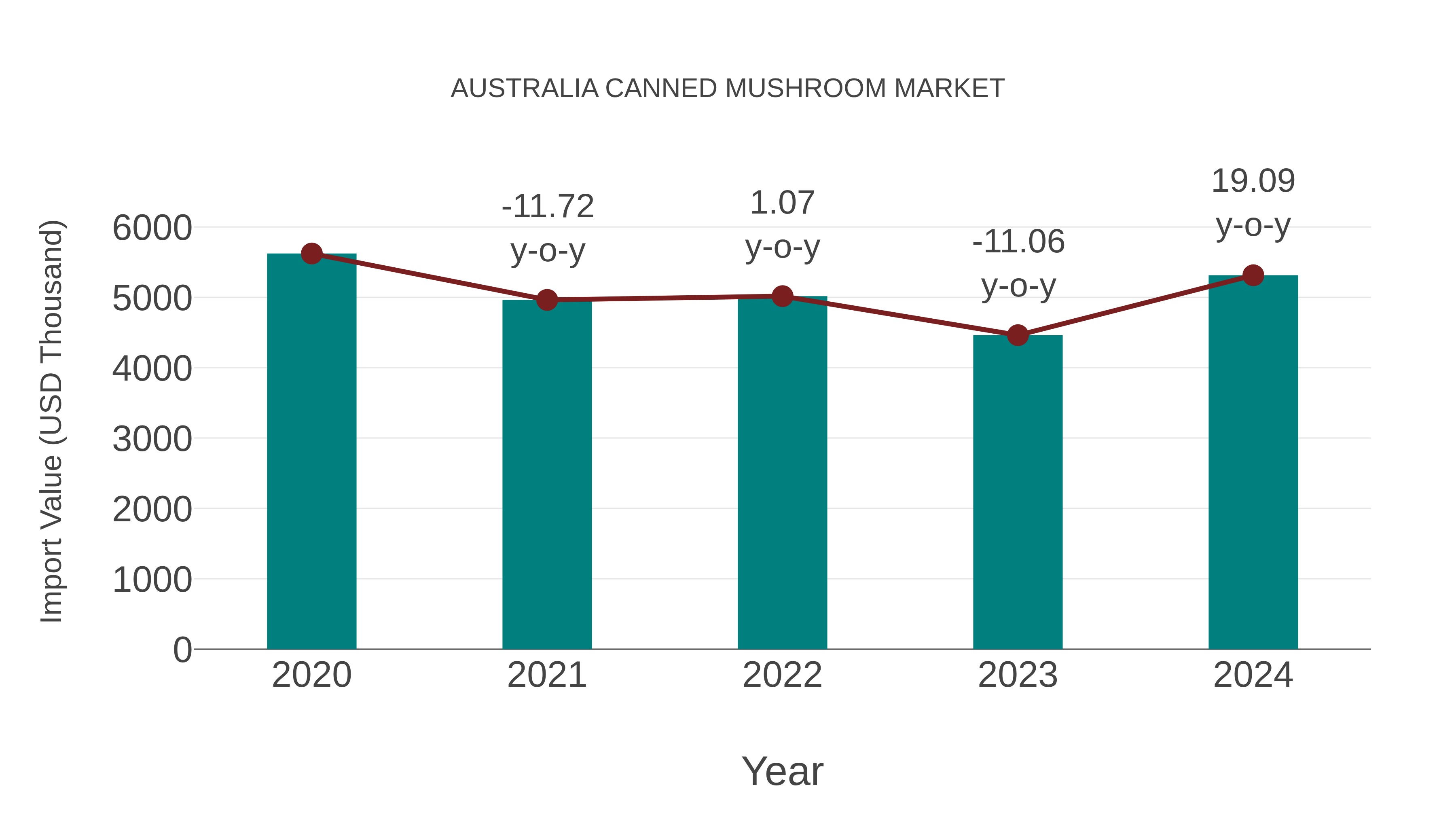 Australia Canned Mushroom Market: Import Trend Analysis