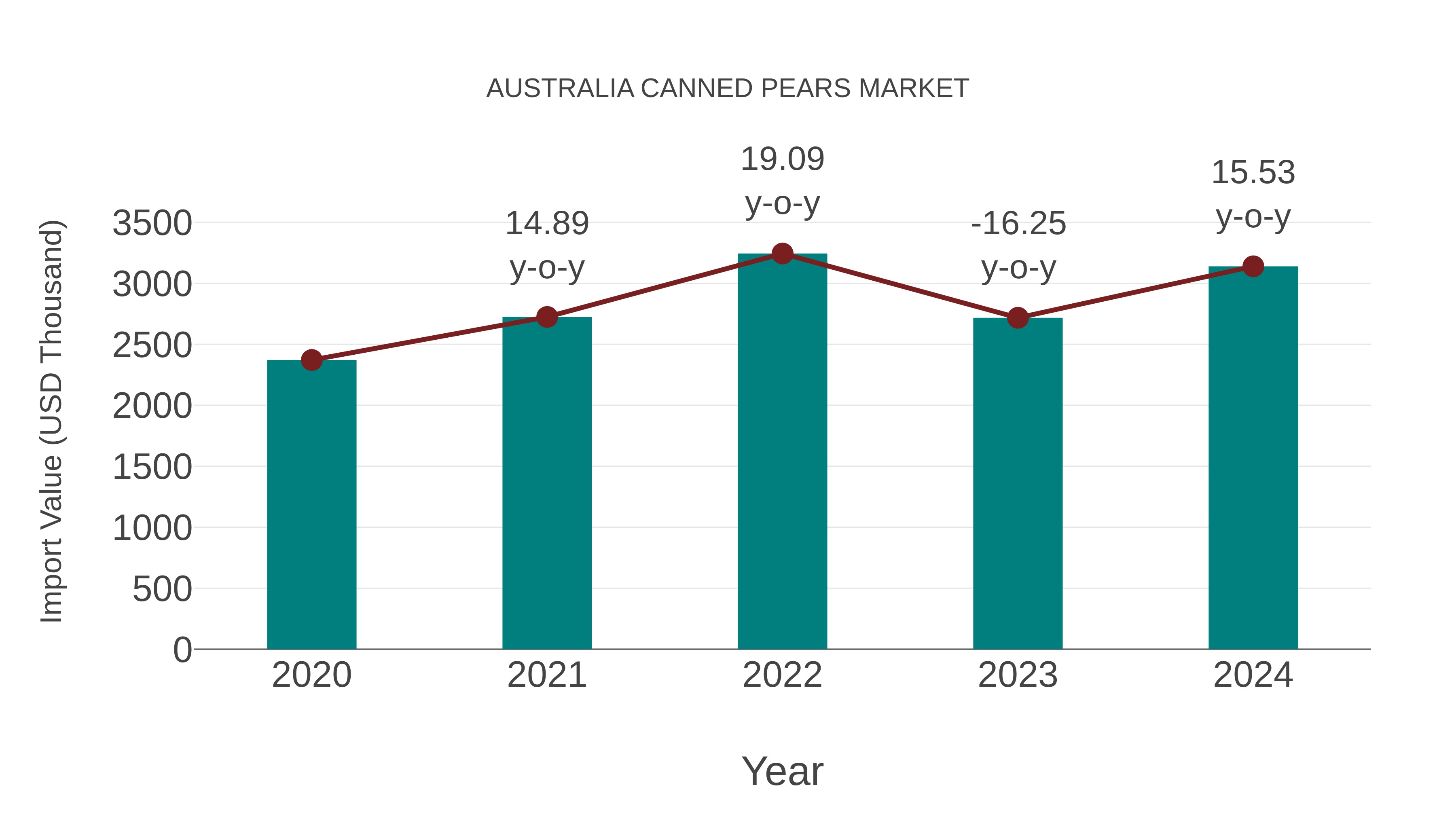 Australia Canned Pears Market: Import Trend Analysis