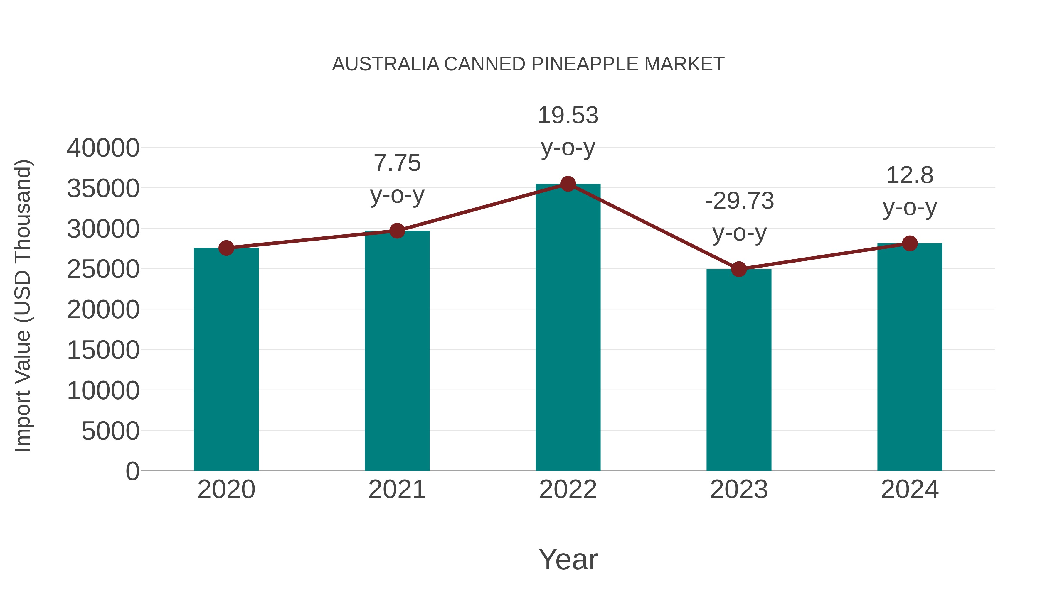  Australia Canned Pineapple Market: Import Trend Analysis