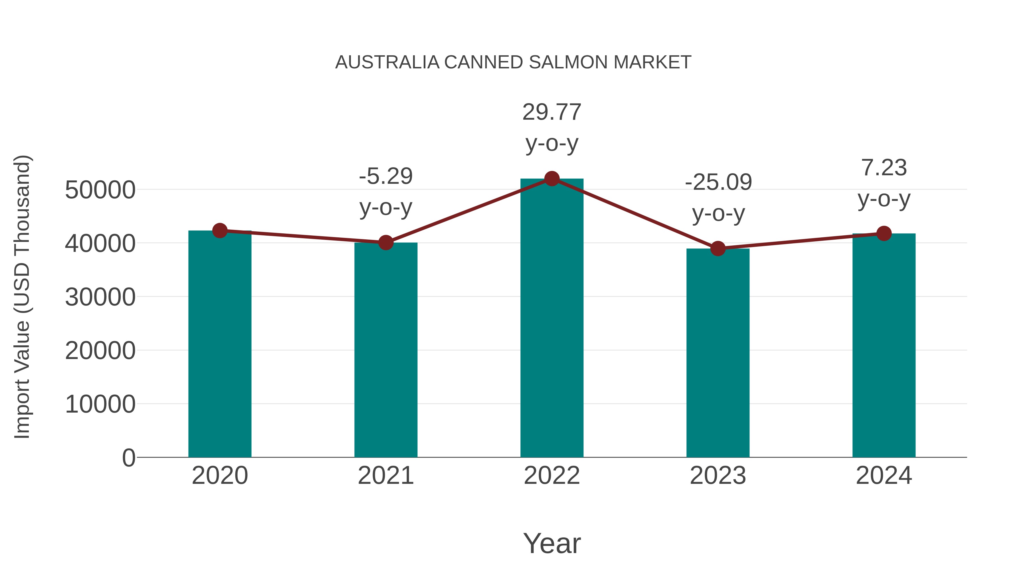  Australia Canned Salmon Market: Import Trend Analysis