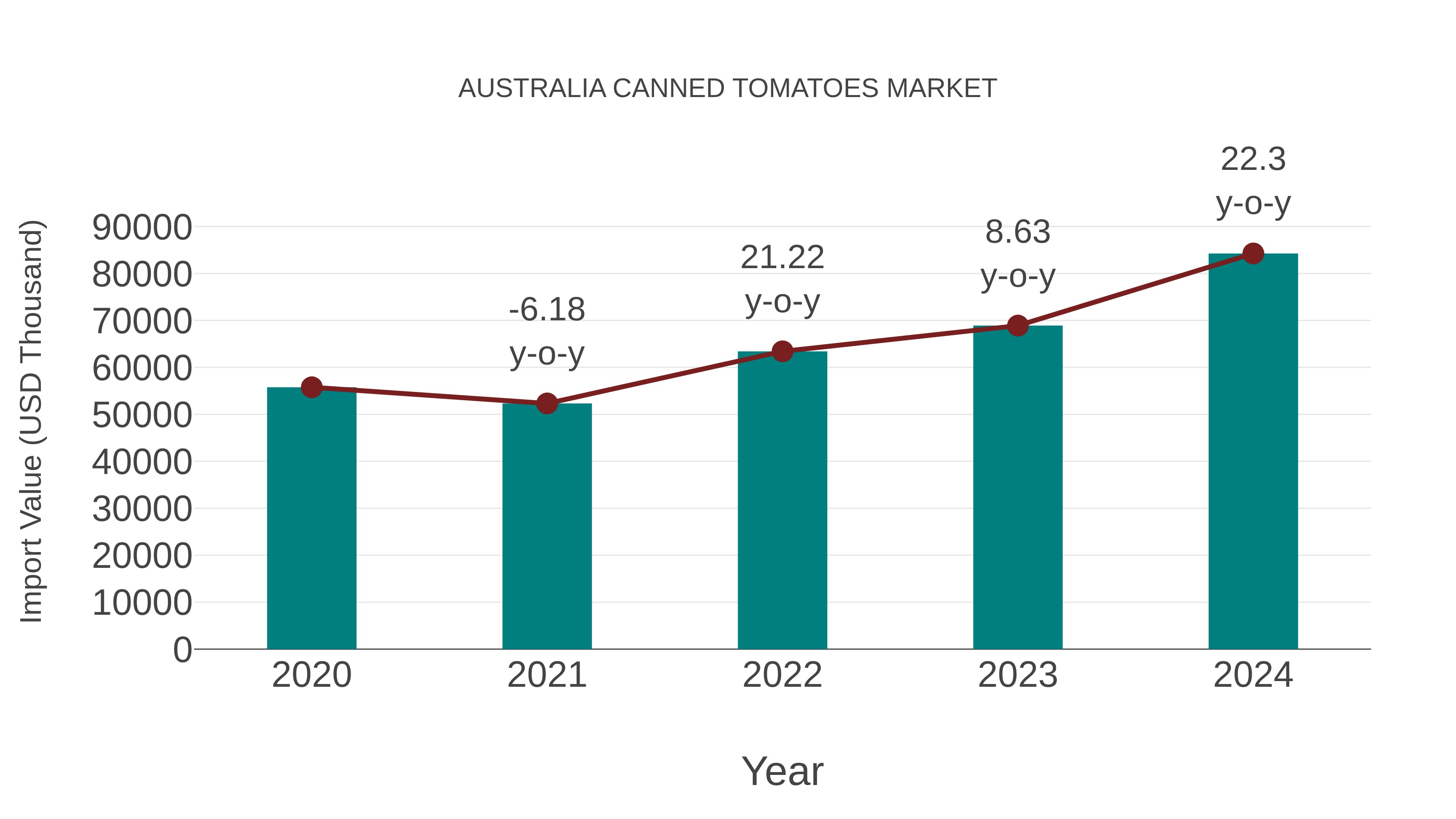  Australia Canned Tomatoes Market: Import Trend Analysis