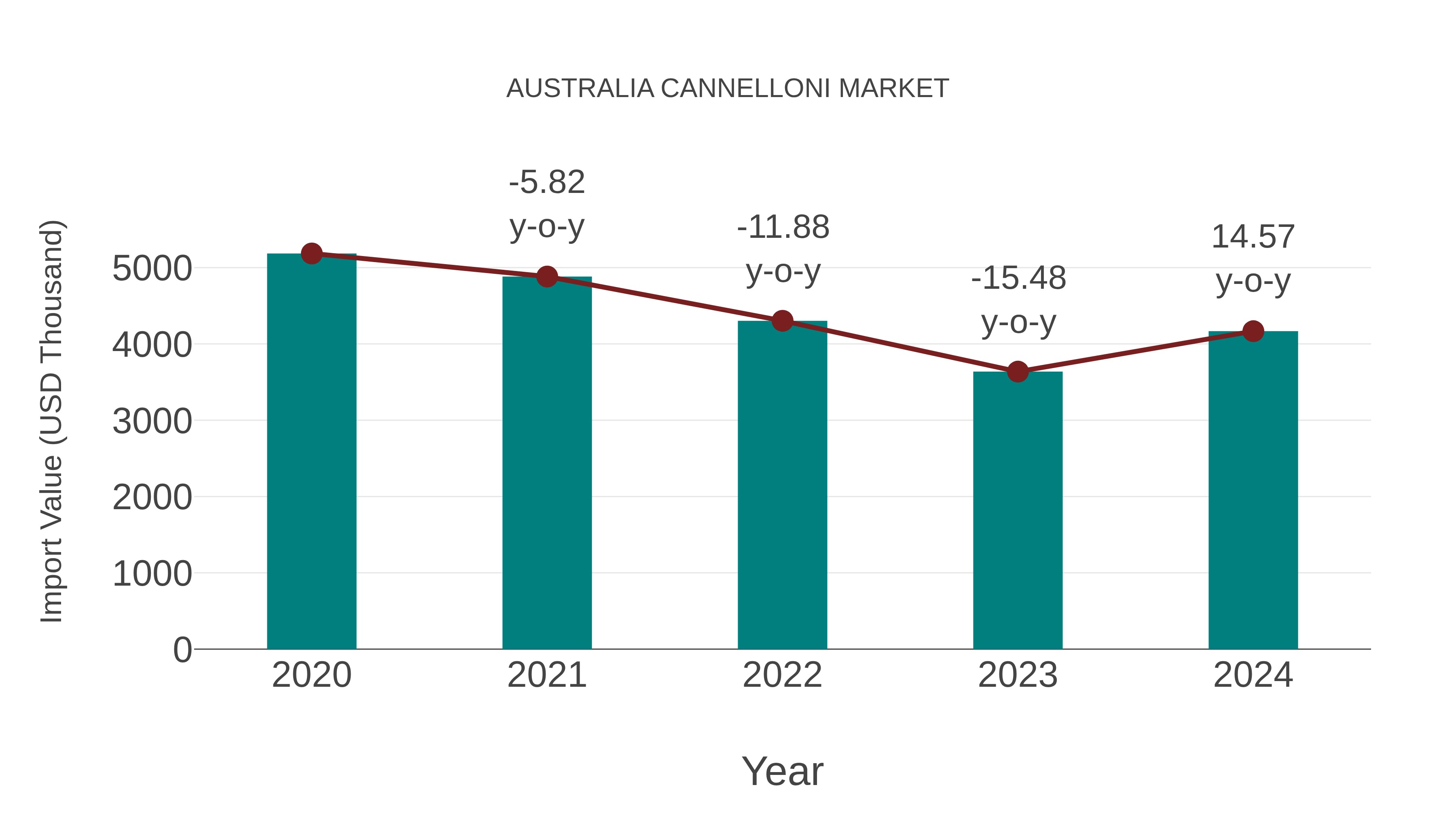 Australia Cannelloni Market: Import Trend Analysis