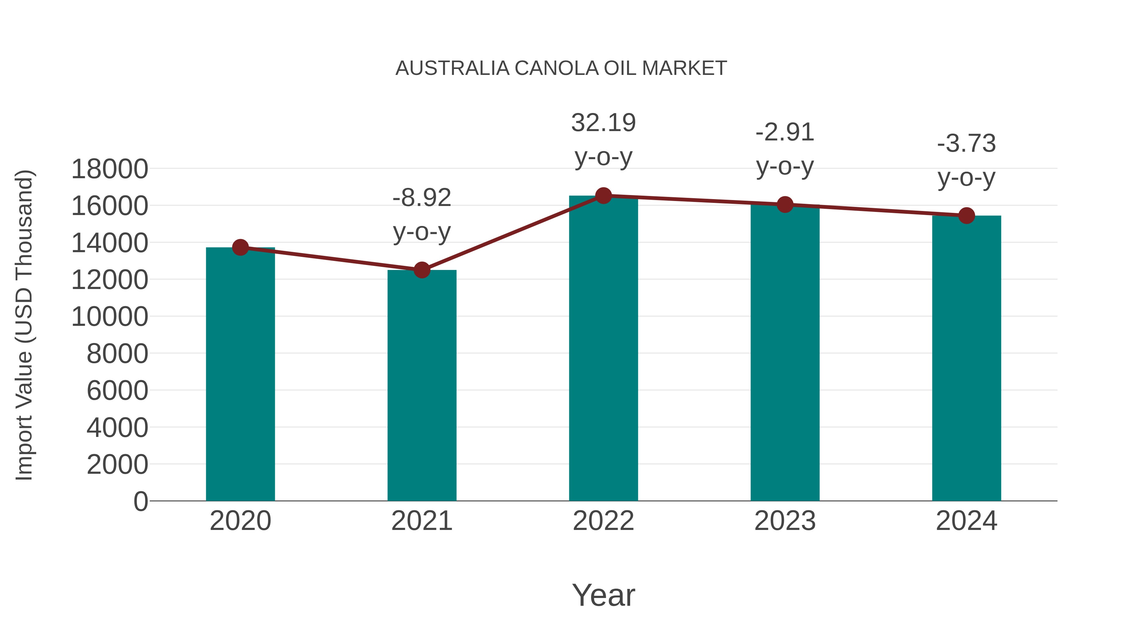  Australia Canola Oil Market: Import Trend Analysis