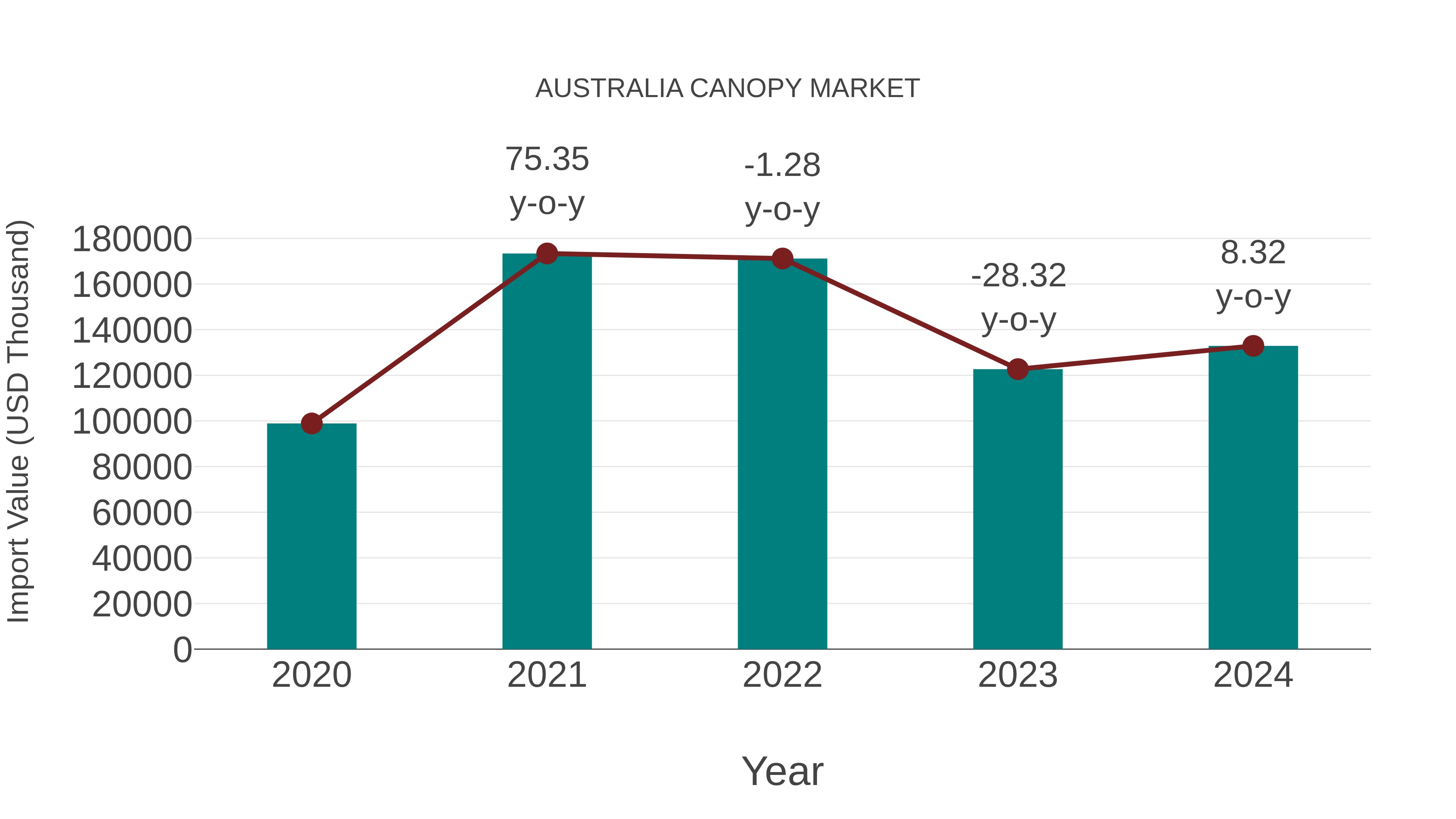  Australia Canopy Market: Import Trend Analysis