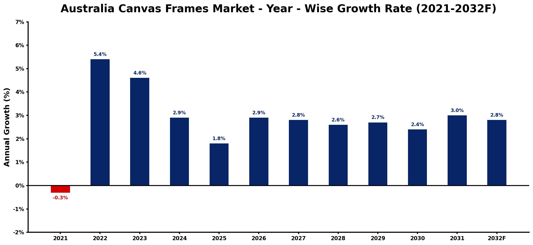 Australia Canvas Frames Market Year-wise Growth Rate and Key Drivers