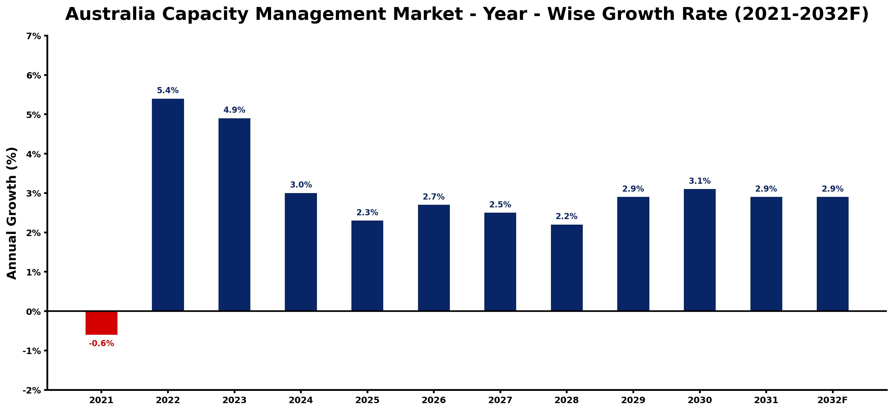 Australia Capacity Management Market Year-wise Growth Rate and Key Drivers
