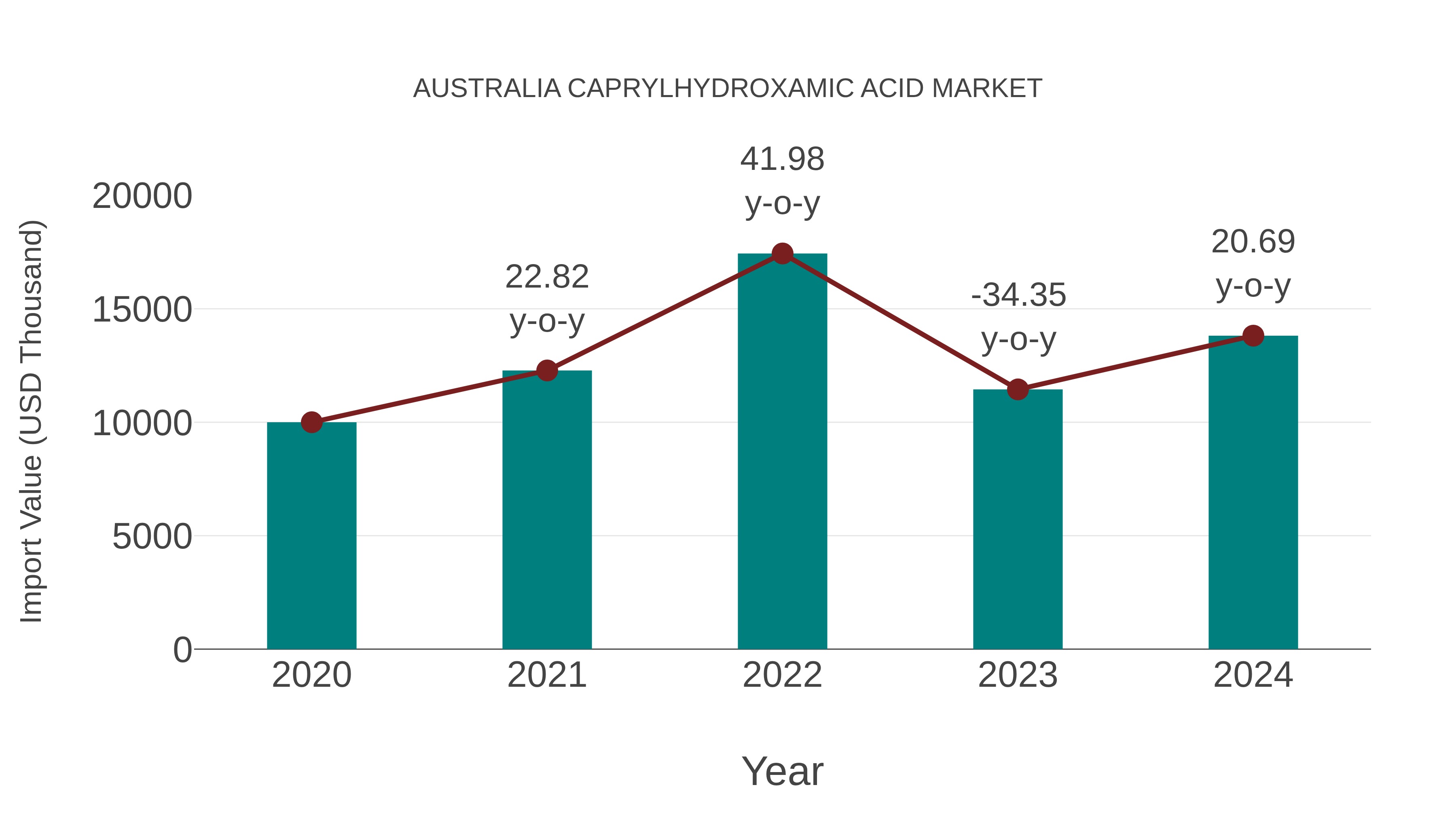  Australia Caprylhydroxamic Acid Market: Import Trend Analysis