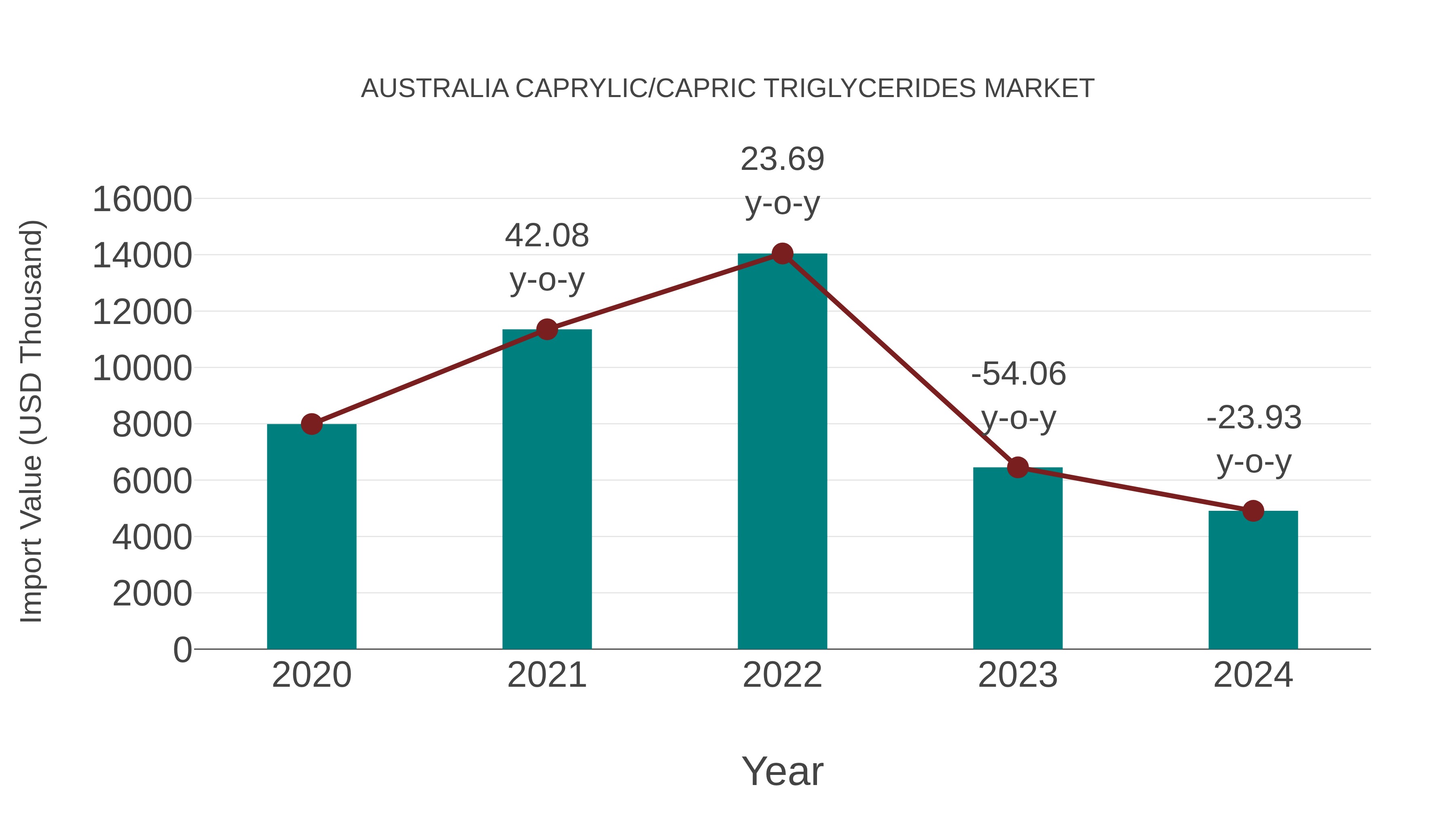  Australia Caprylic/capric Triglycerides Market: Import Trend Analysis