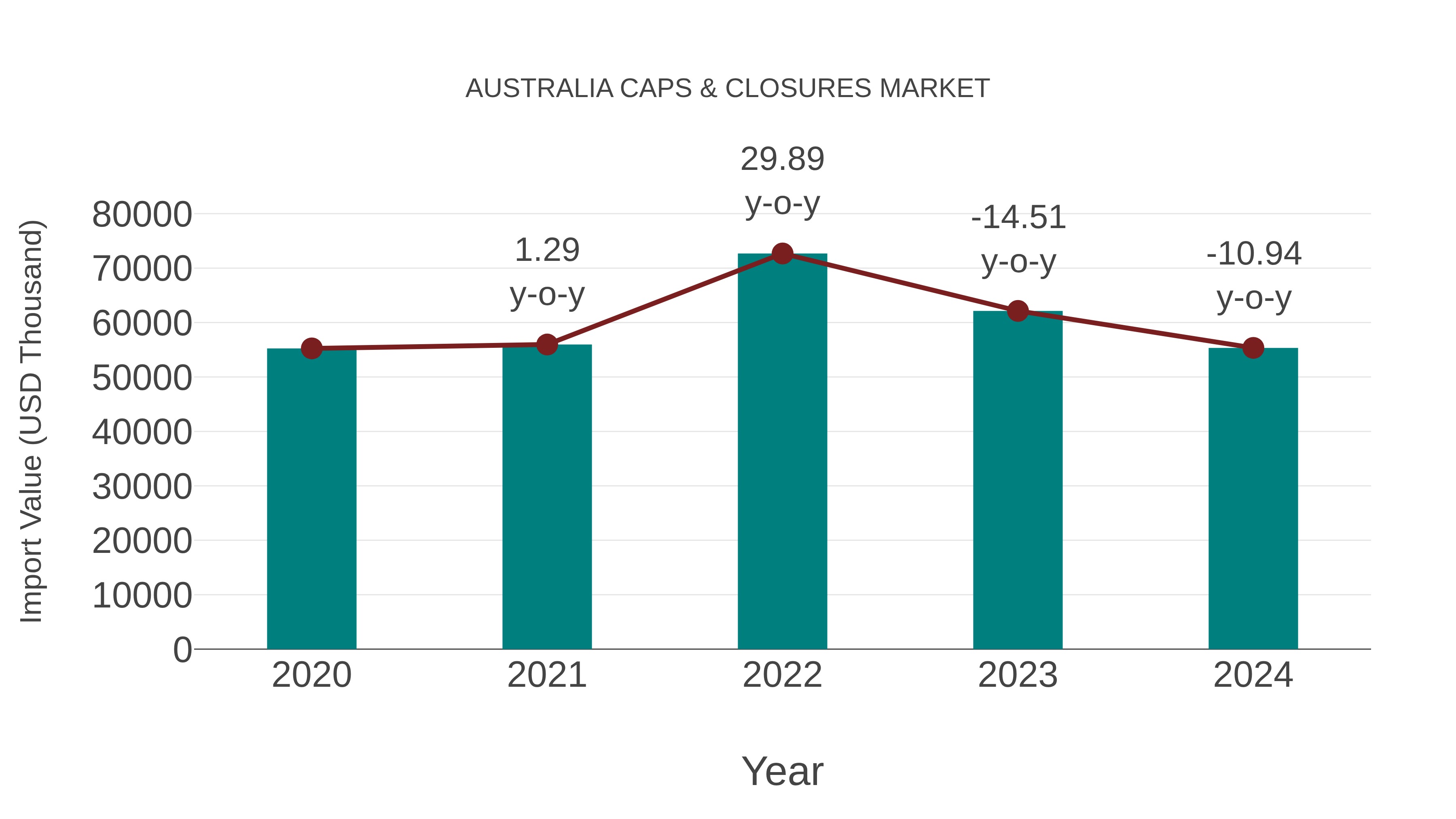 Australia Caps & Closures Market: Import Trend Analysis