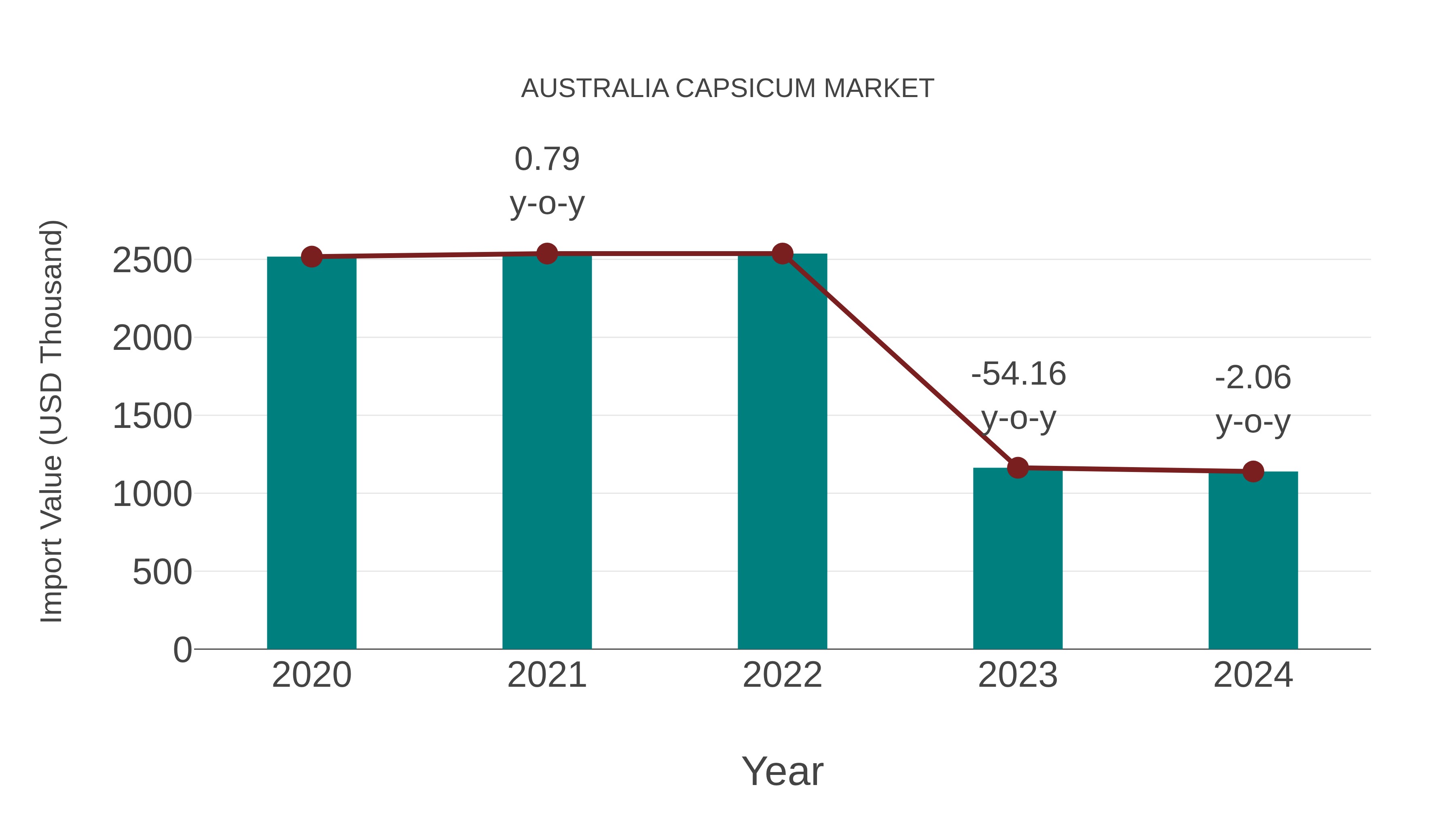  Australia Capsicum Market: Import Trend Analysis