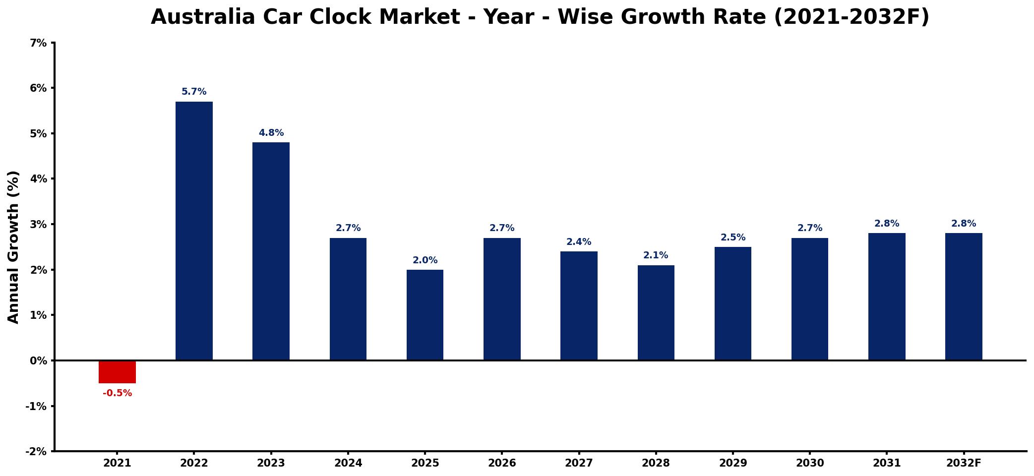 Australia Car Clock Market Year-wise Growth Rate and Key Drivers