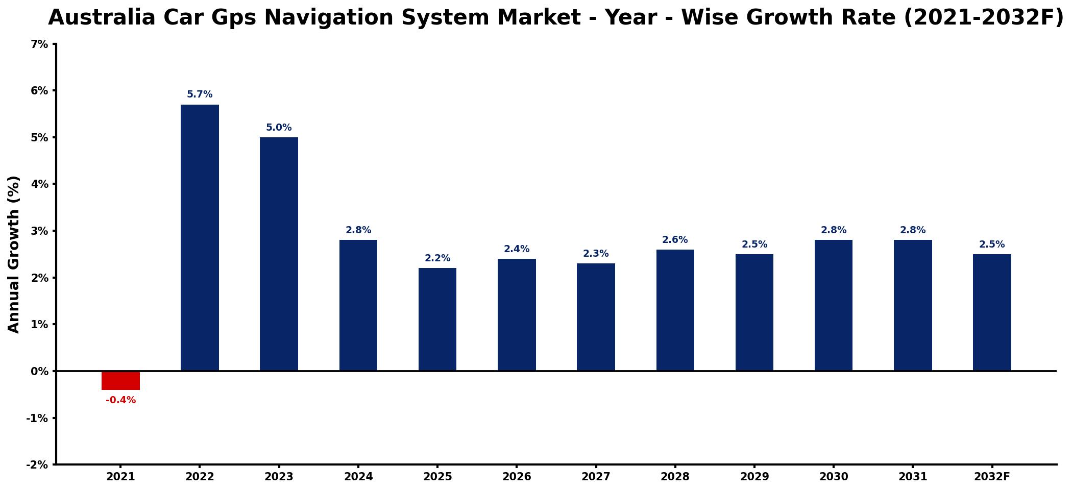 Australia Car Gps Navigation System Market Year-wise Growth Rate and Key Drivers