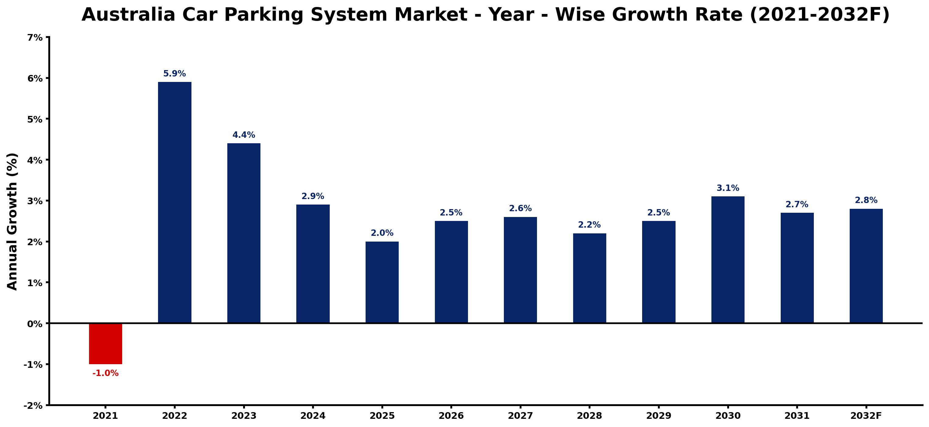 Australia Car Parking System Market Year-wise Growth Rate and Key Drivers