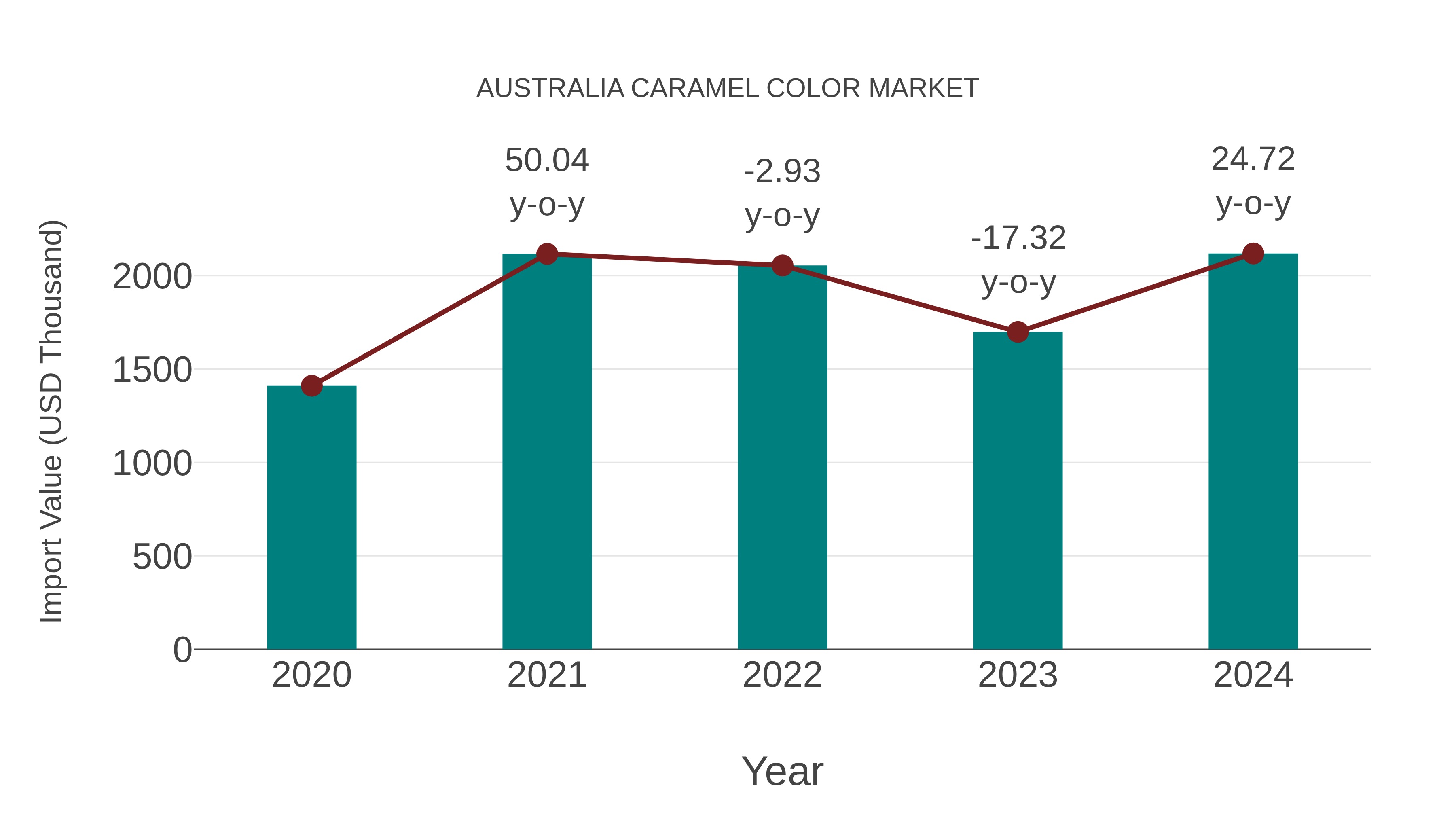  Australia Caramel Color Market: Import Trend Analysis