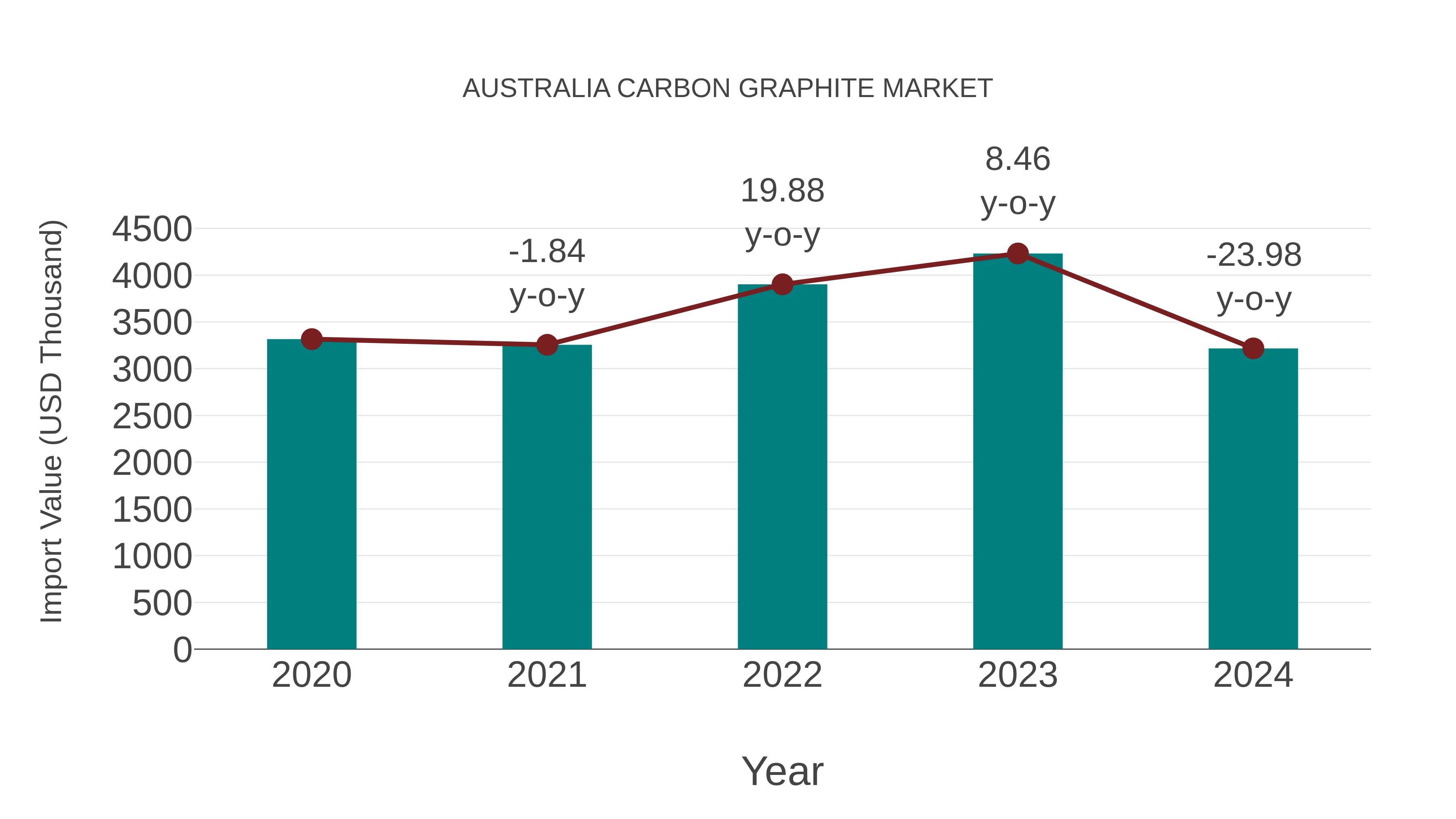  Australia Carbon Graphite Market: Import Trend Analysis
