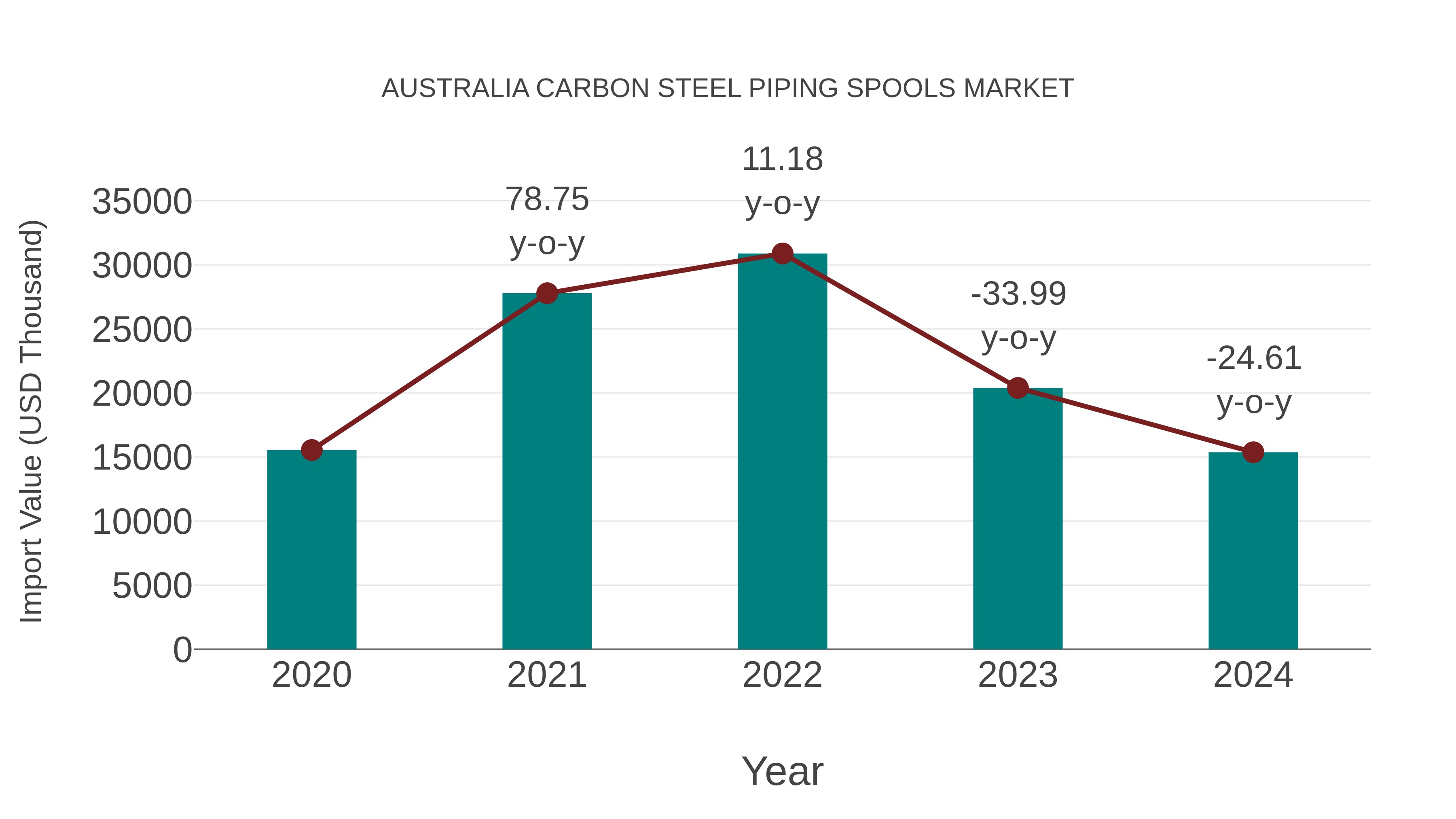  Australia Carbon Steel Piping Spools Market: Import Trend Analysis