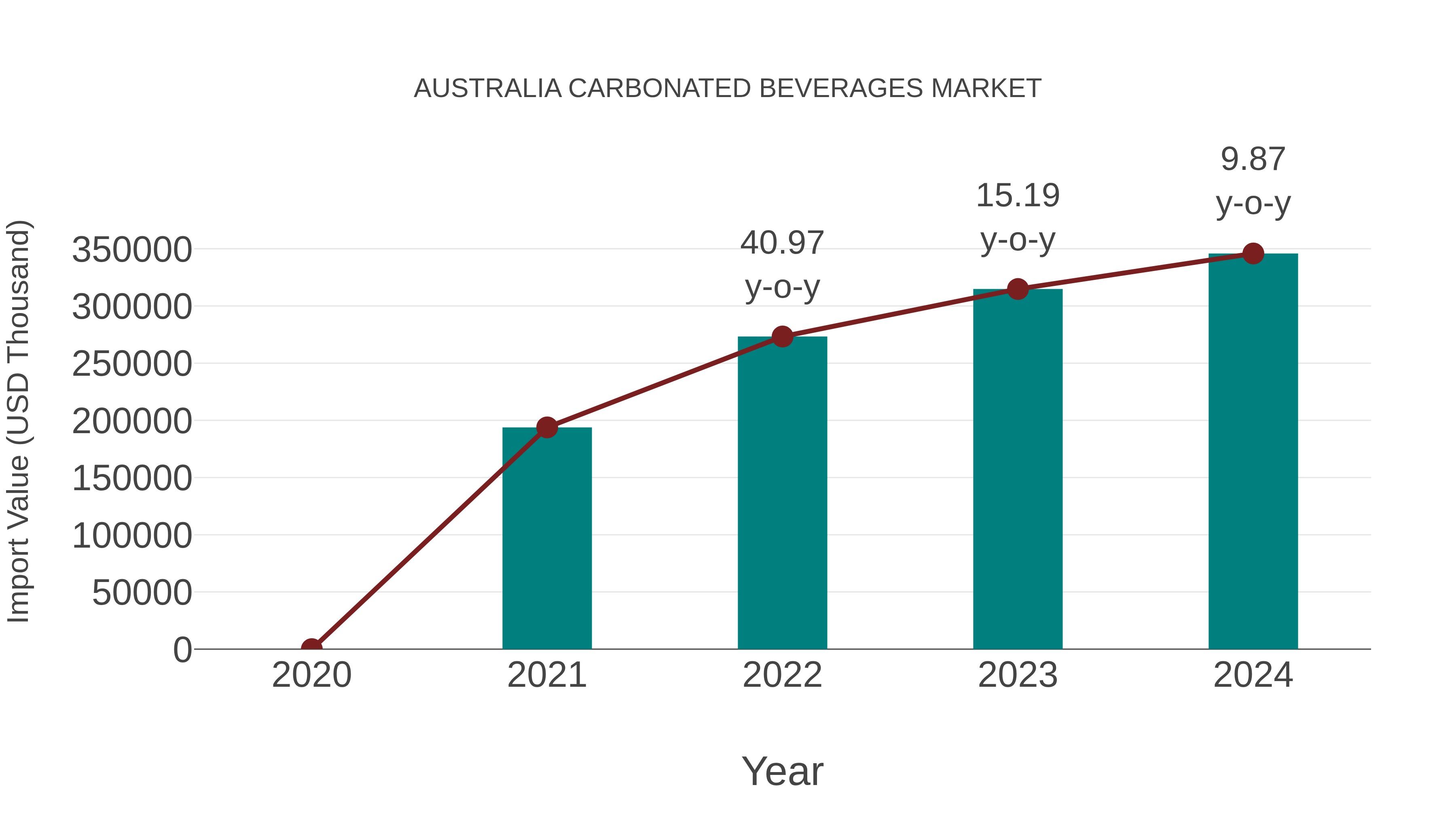  Australia Carbonated Beverages Market: Import Trend Analysis