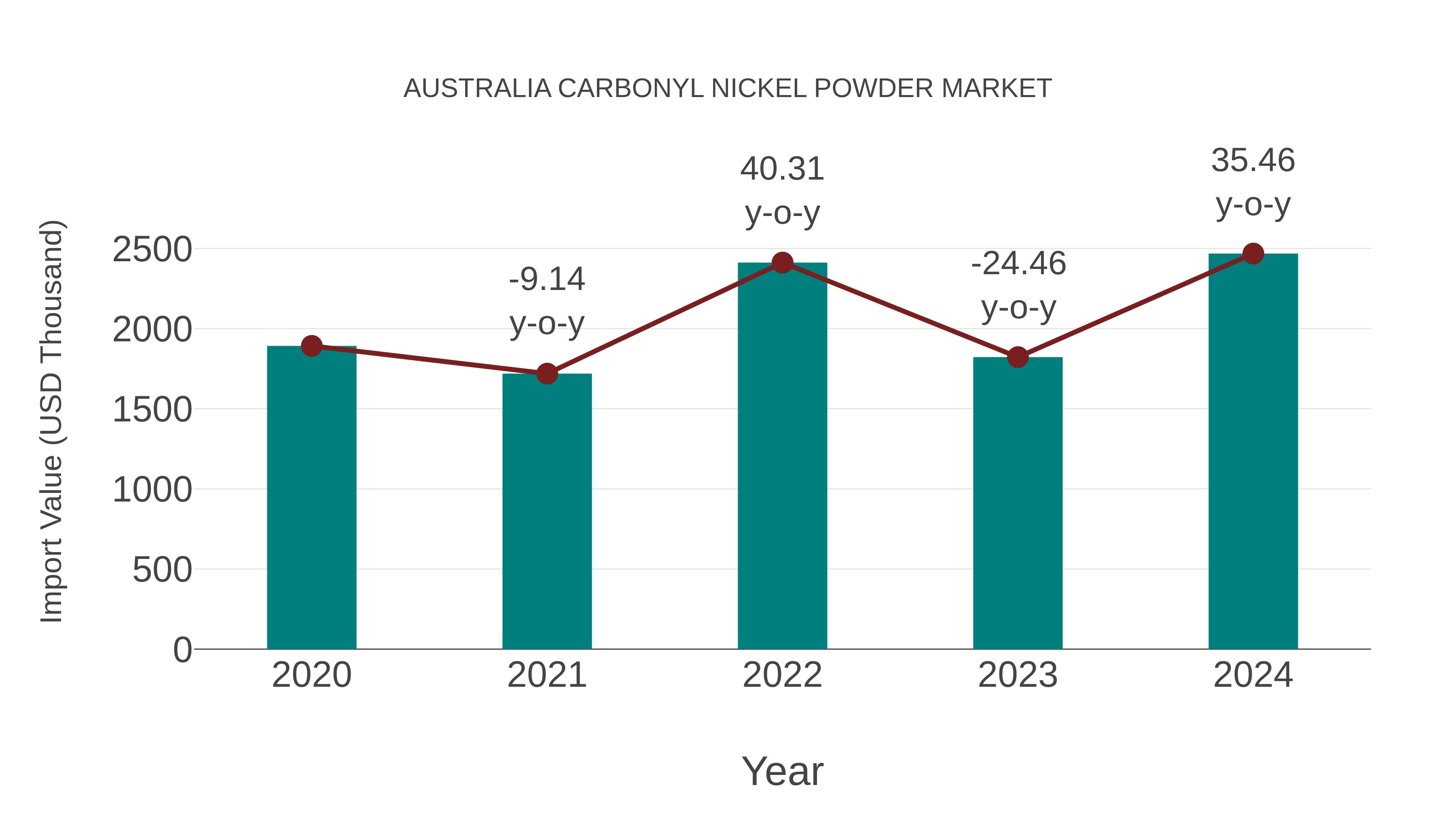 Australia Carbonyl Nickel Powder Market: Import Trend Analysis