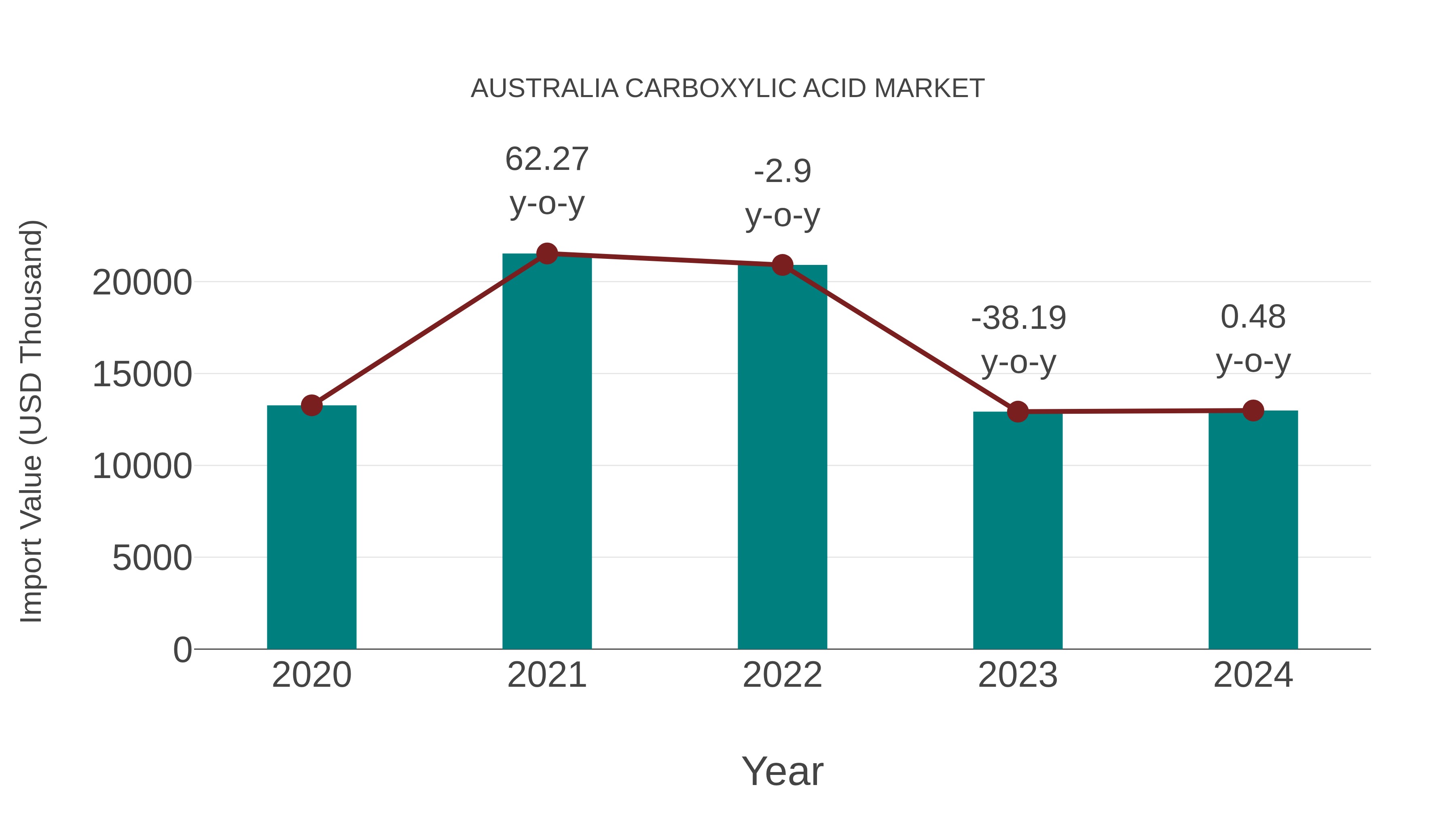  Australia Carboxylic Acid Market: Import Trend Analysis