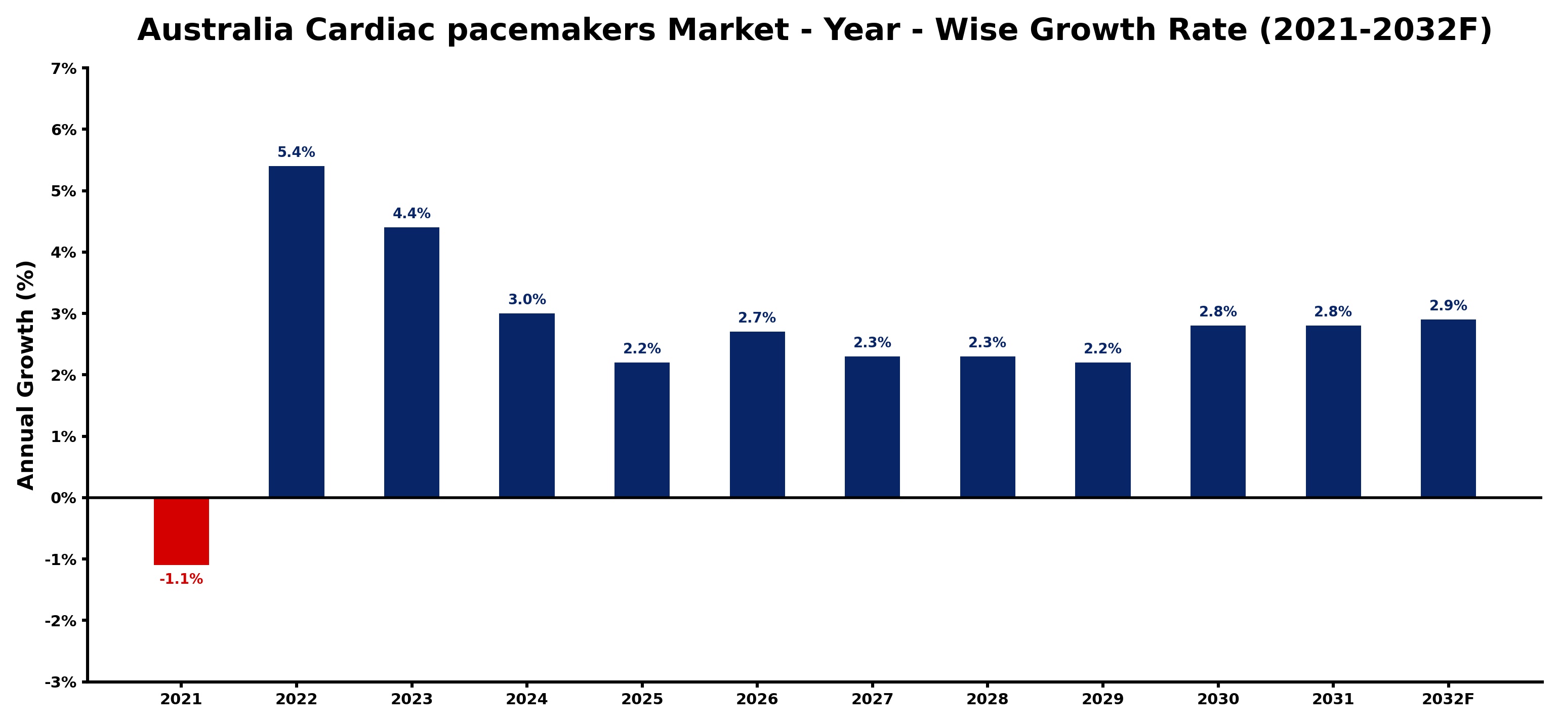 Australia Cardiac pacemakers Market Year-wise Growth Rate and Key Drivers